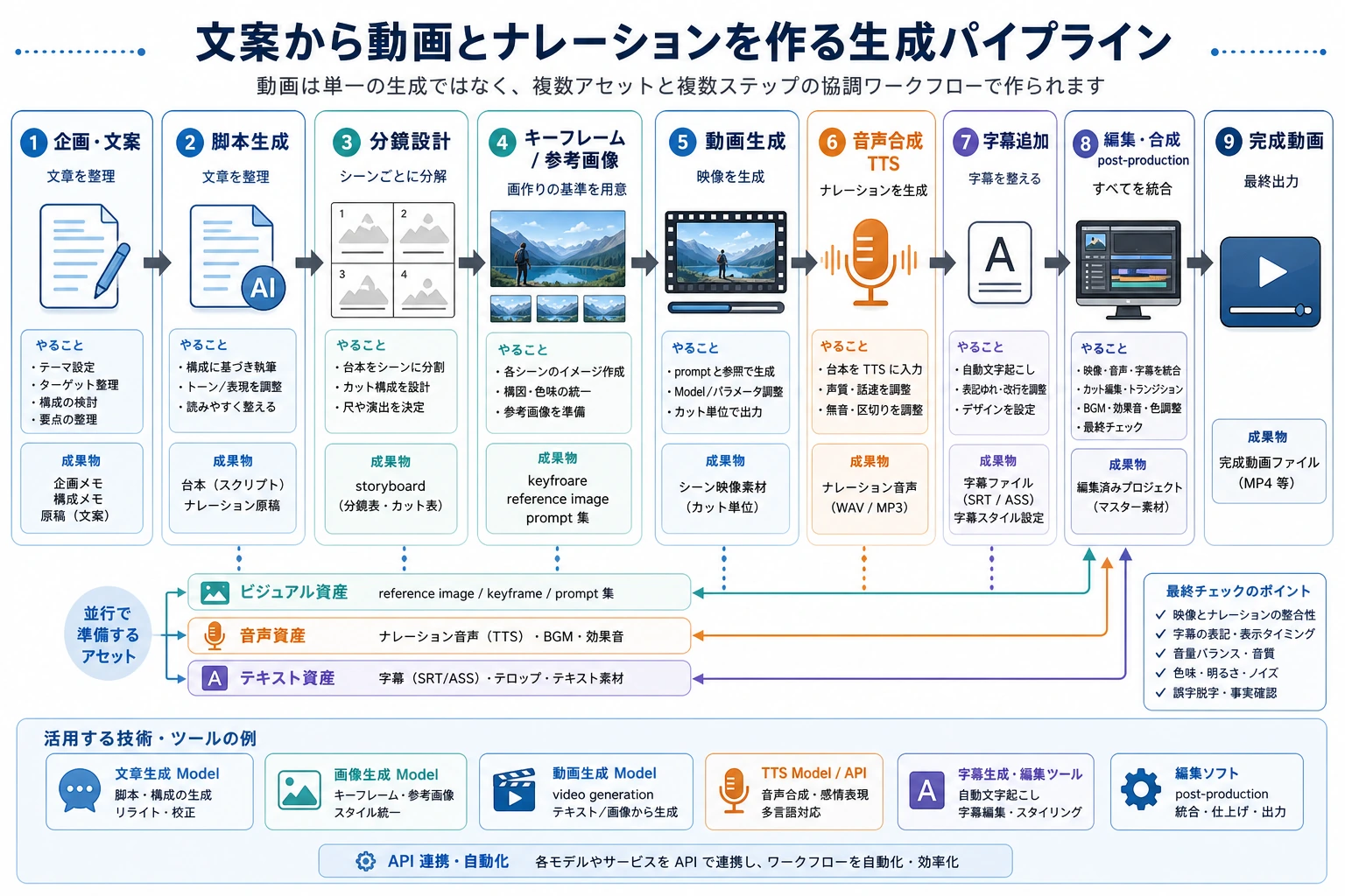 動画と音声生成のパイプライン図