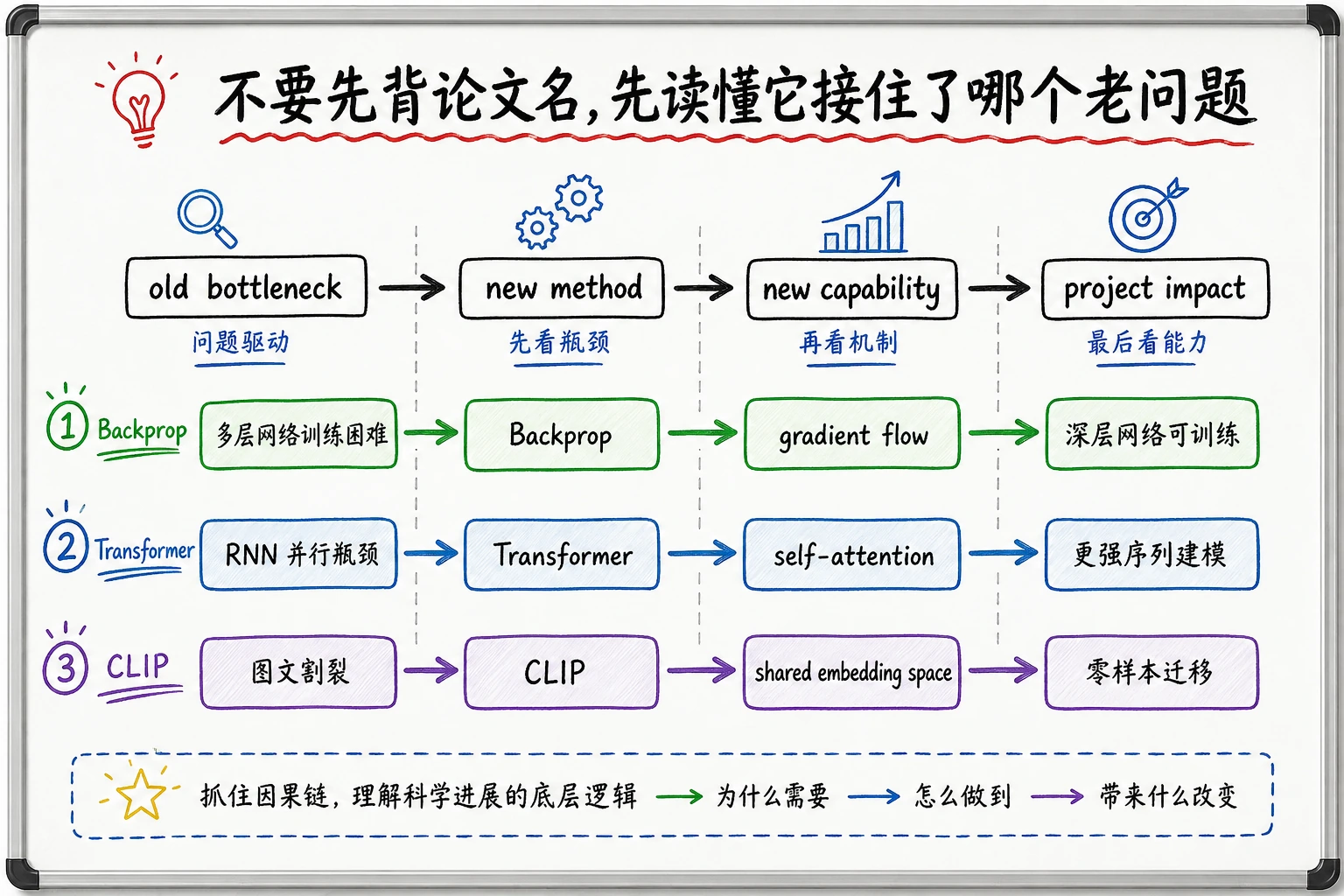 AI 论文:问题、方法、影响链条