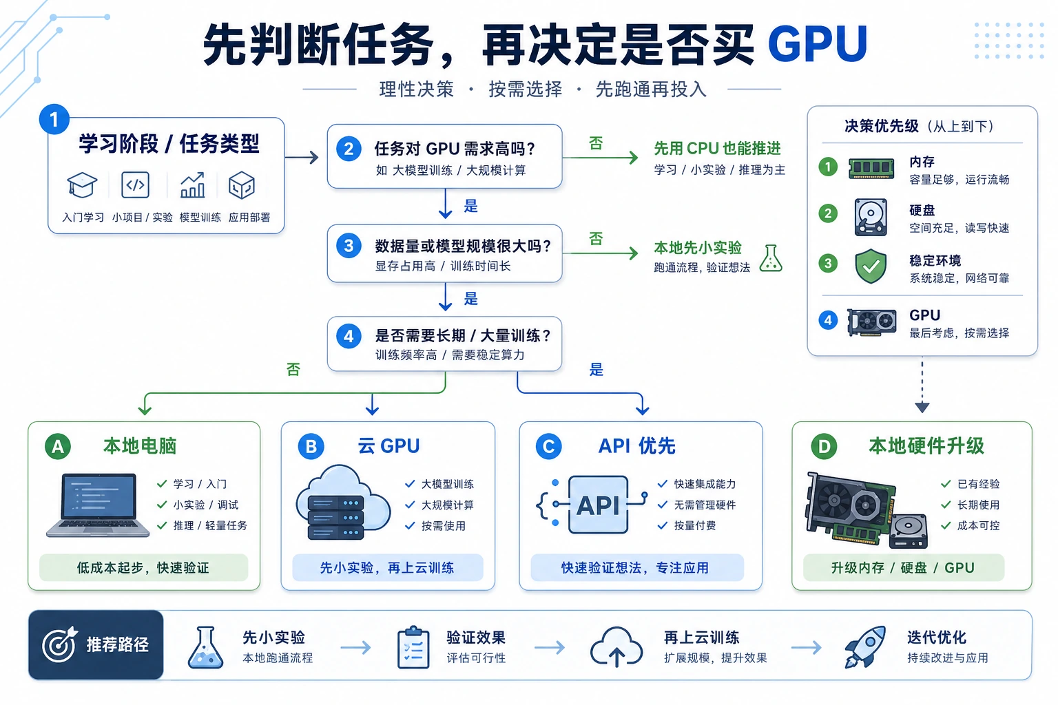 硬件与云资源决策树