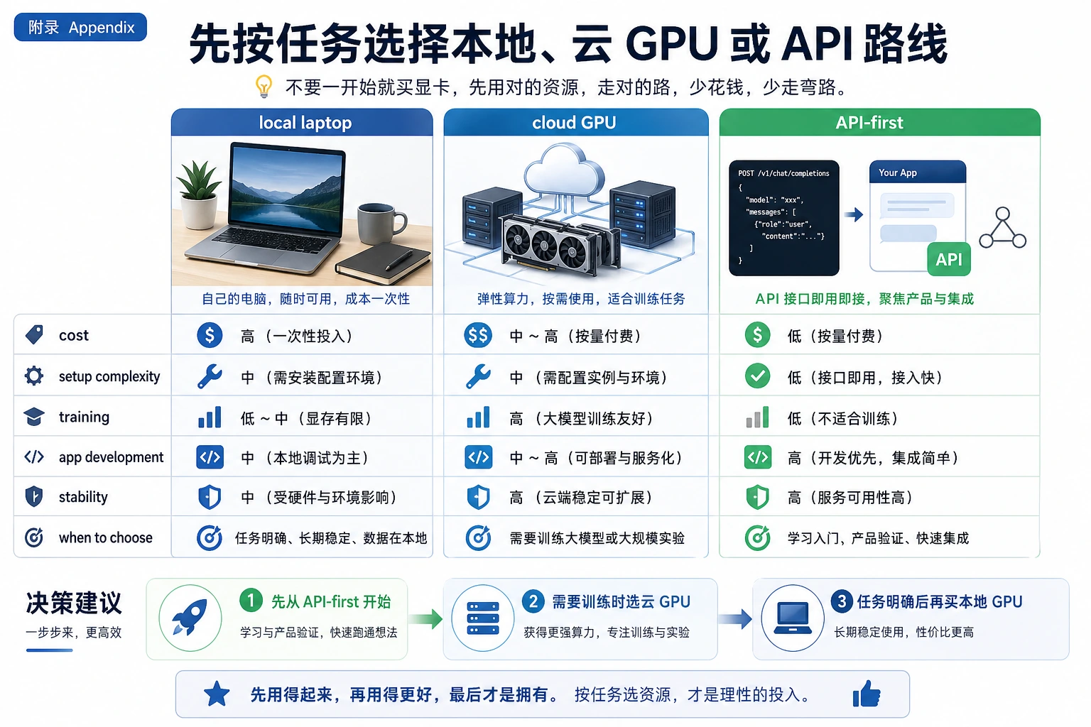 本地、云端与 API 成本对比图
