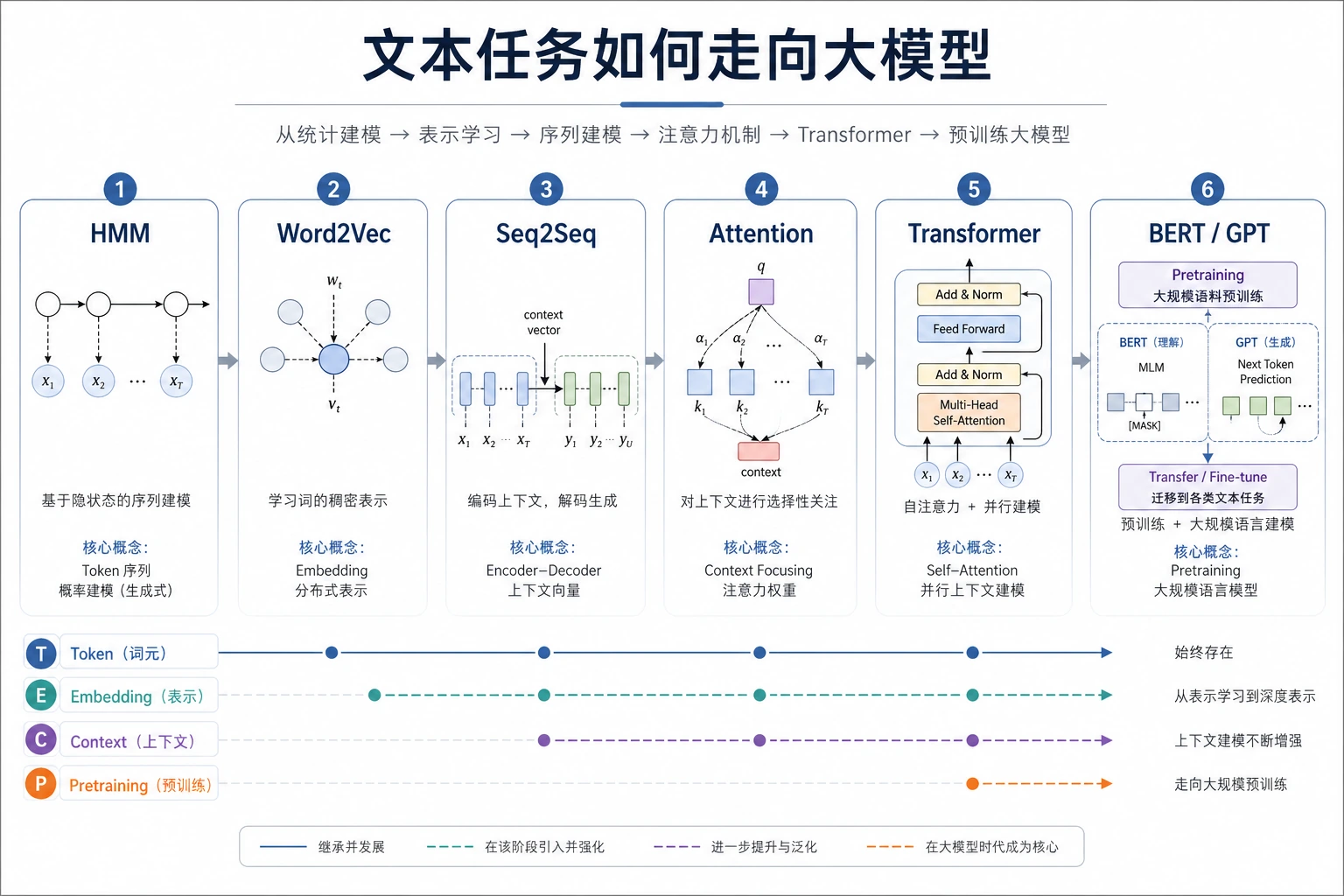 NLP 到 LLM 演进图