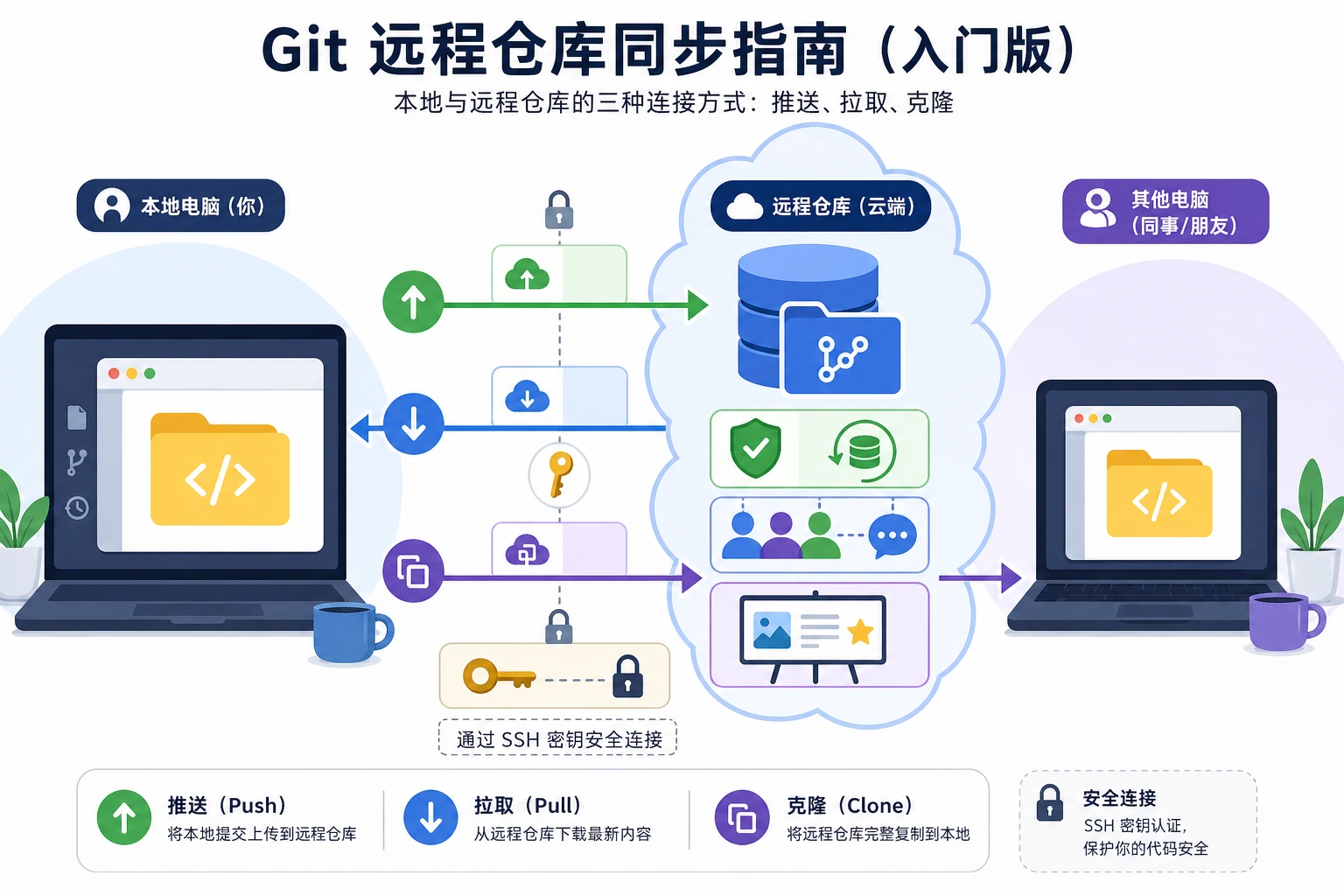 Git 本地远程同步图