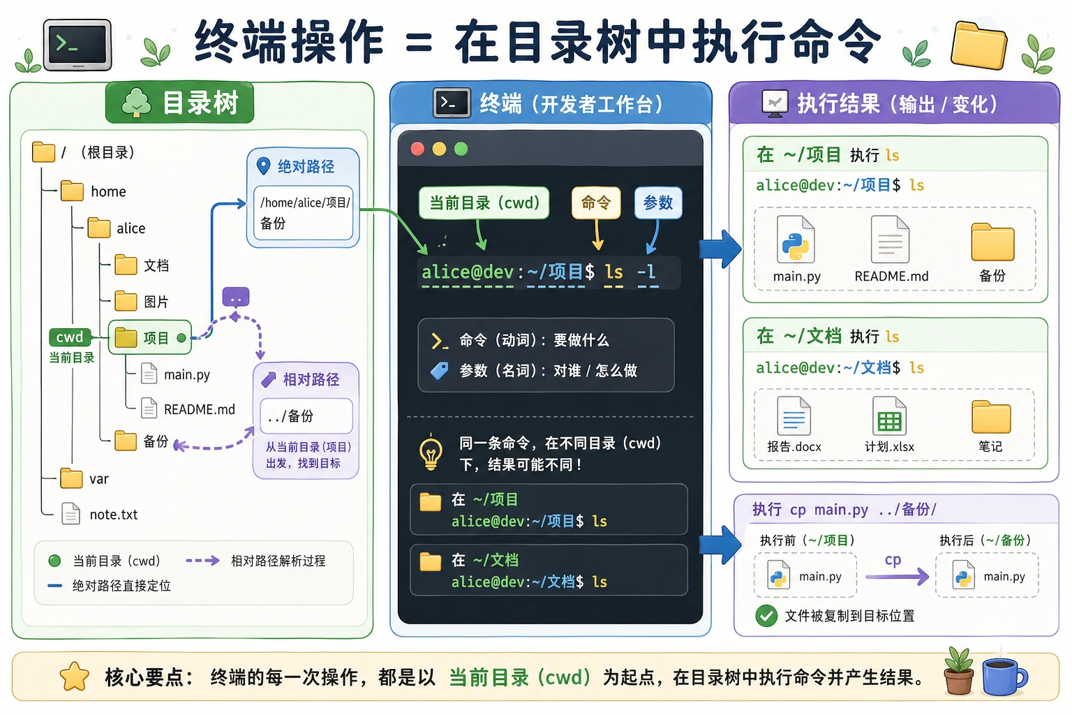 终端路径与命令执行关系图