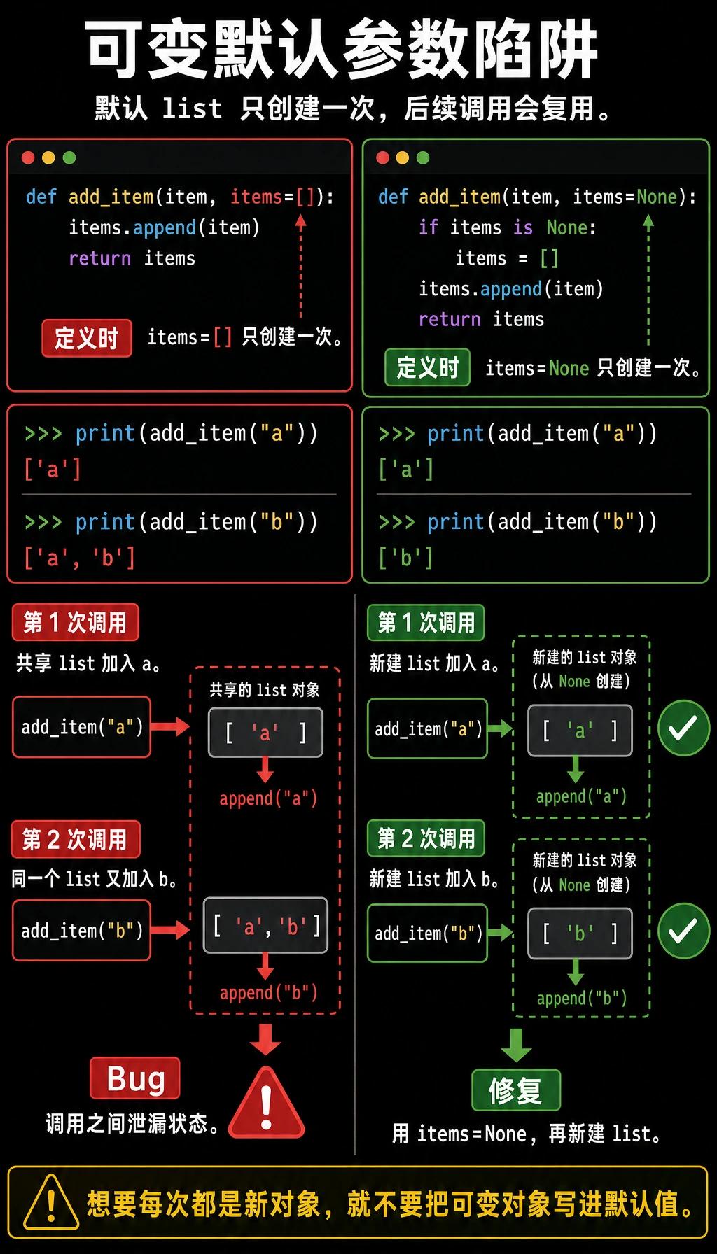 可变默认参数陷阱图解