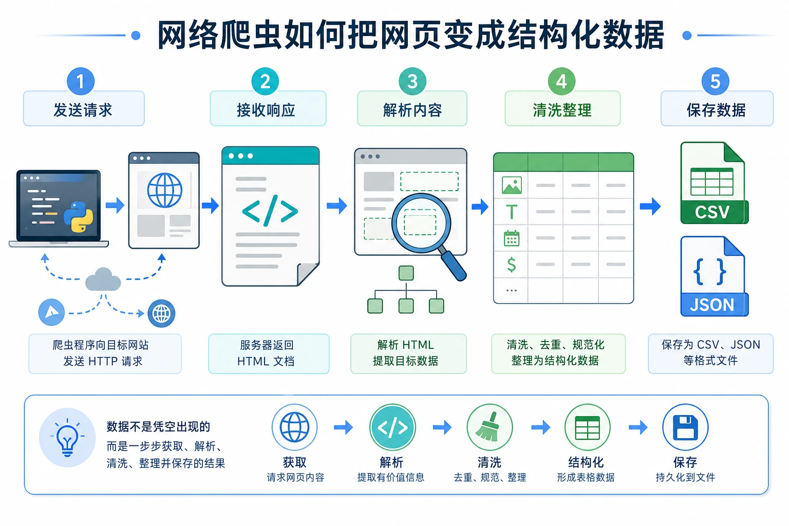 网络爬虫数据采集流程图