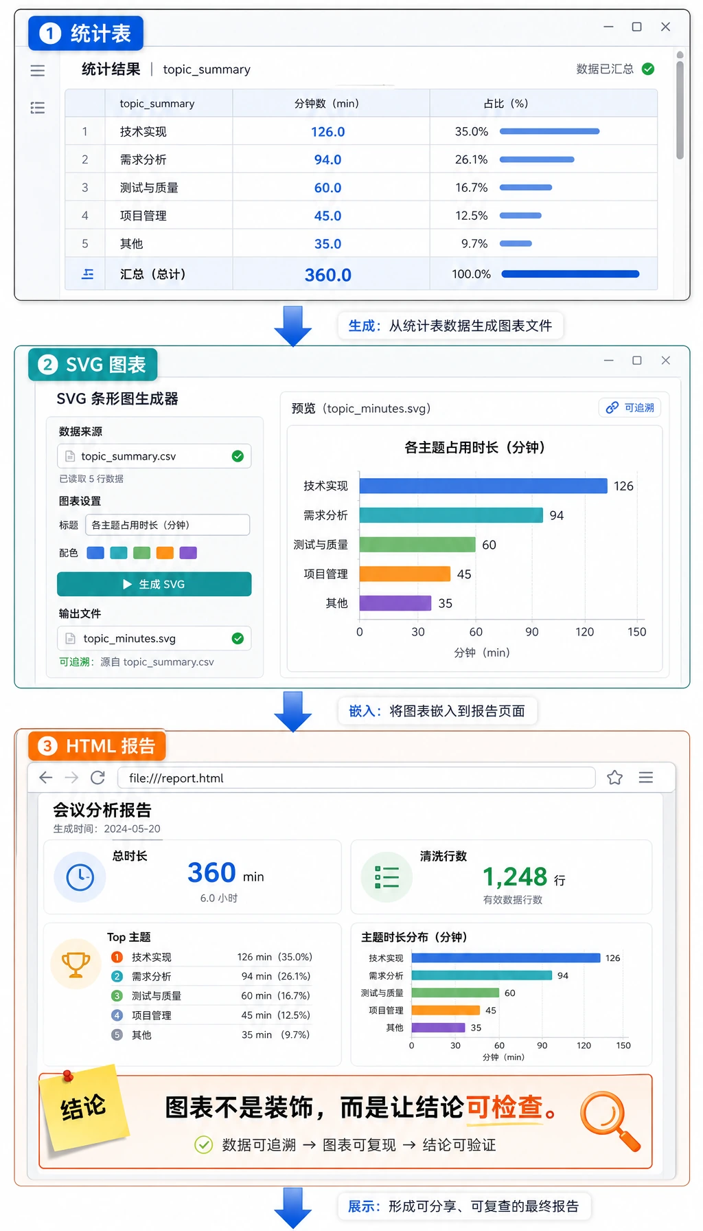图表与报告输出流程