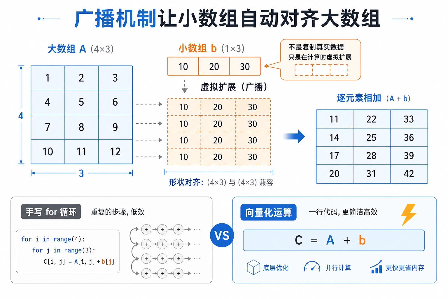 NumPy 广播与向量化运算图