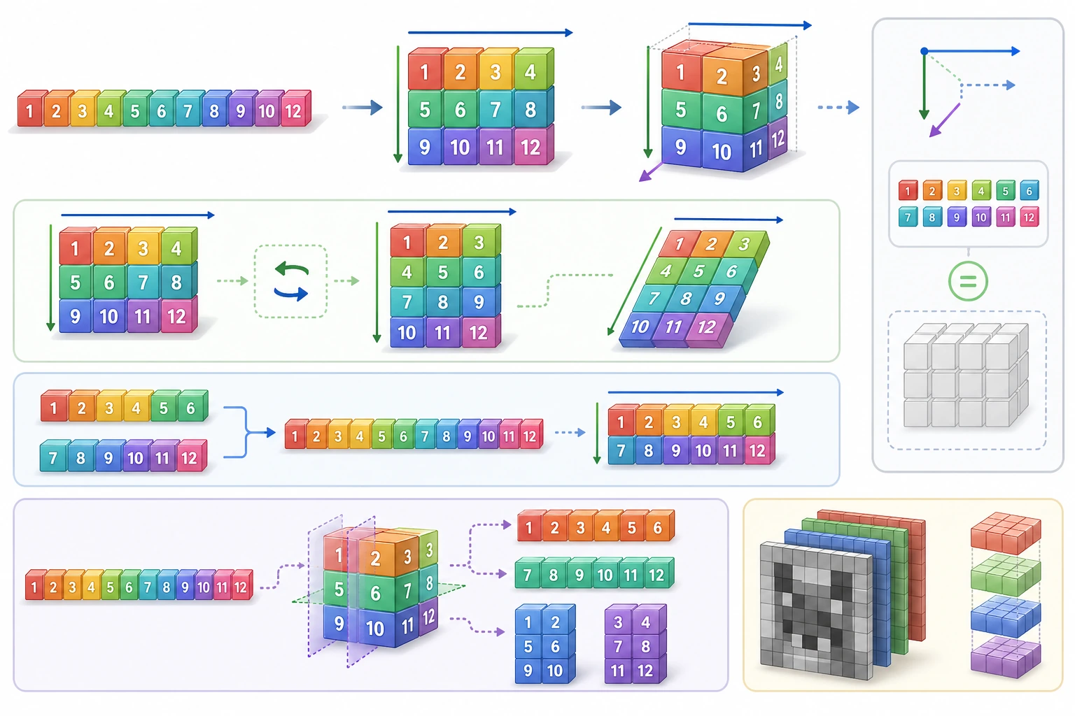 NumPy 变形与轴操作图