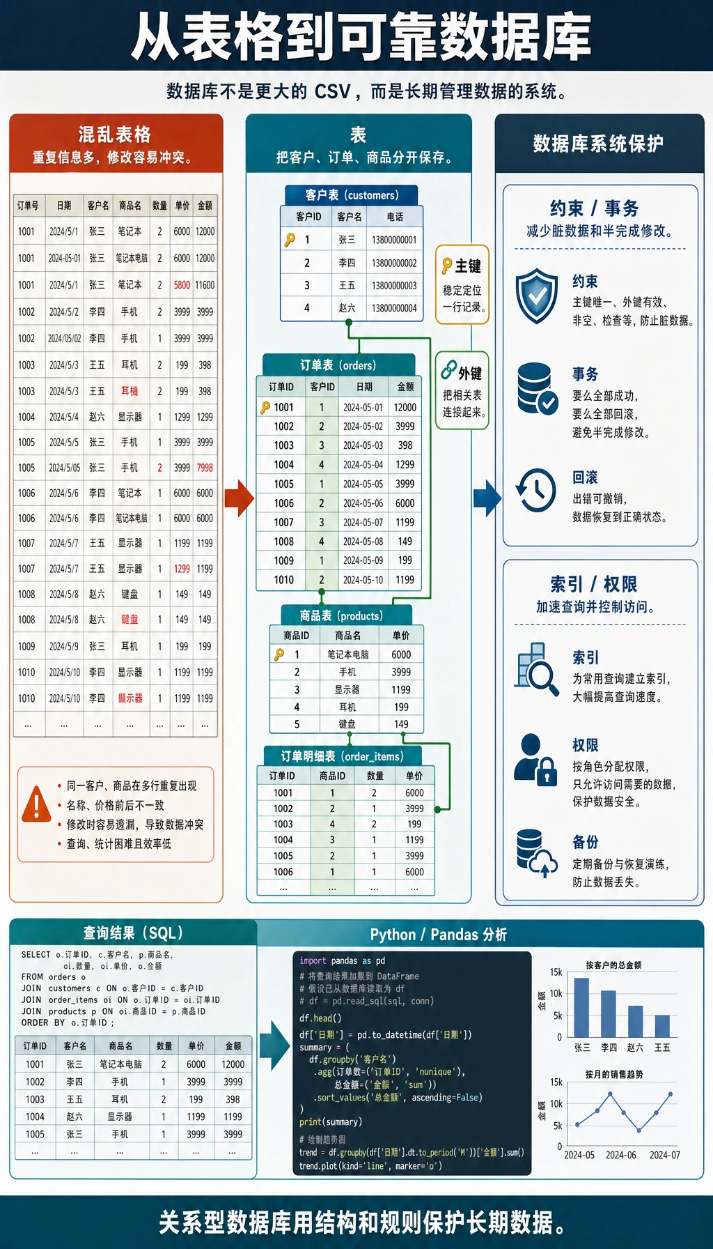 关系型数据库基础图