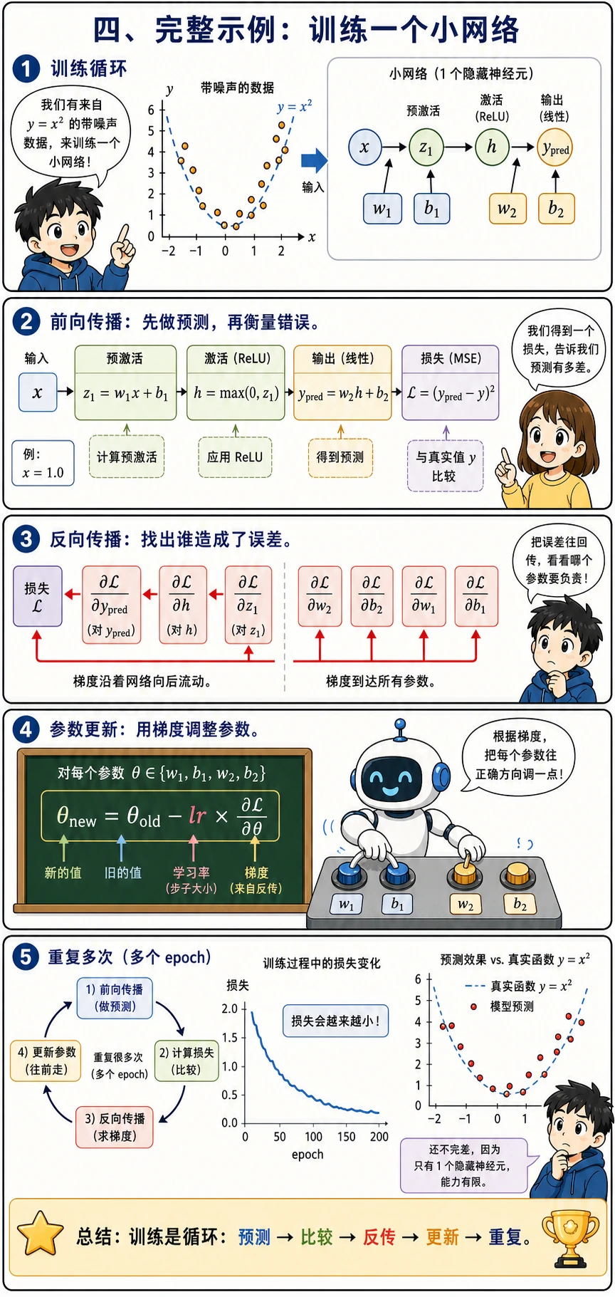 小神经网络完整训练循环
