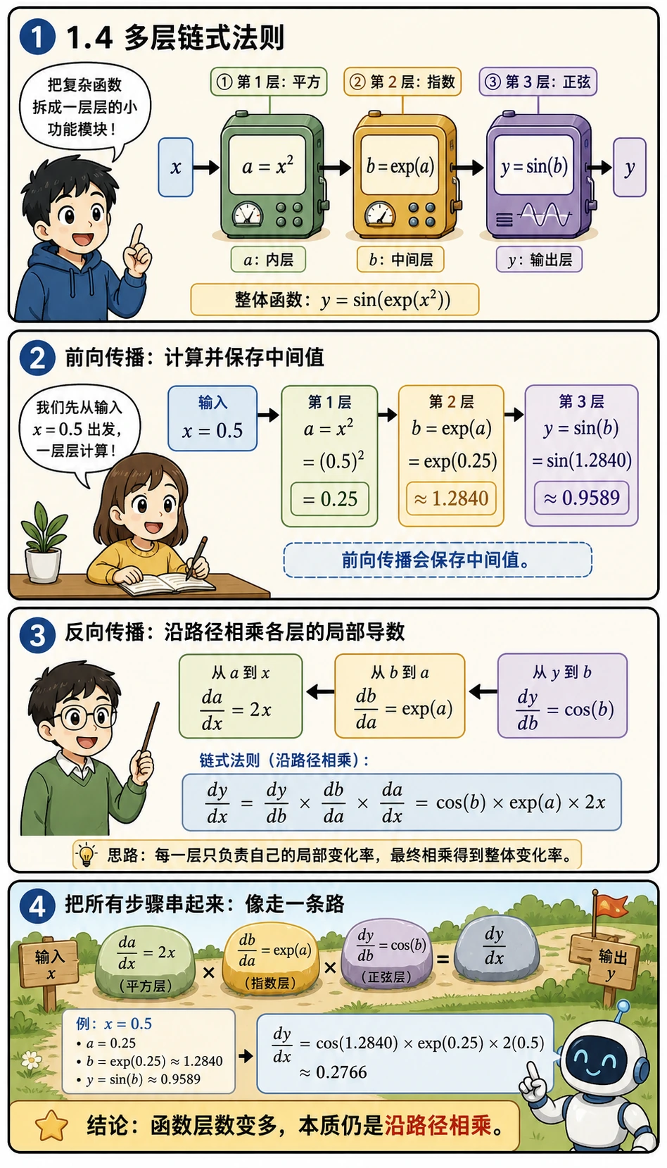 多层链式法则路径图