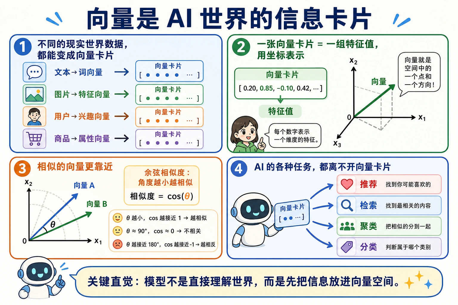 向量 AI 含义地图