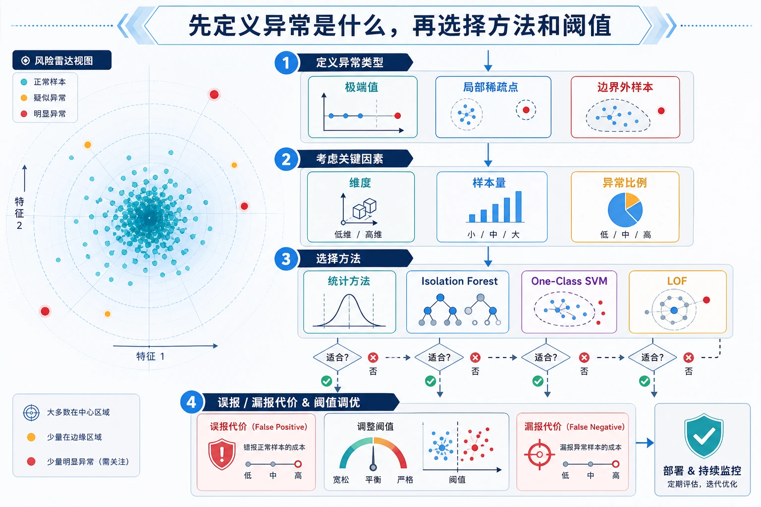 异常检测决策流程图