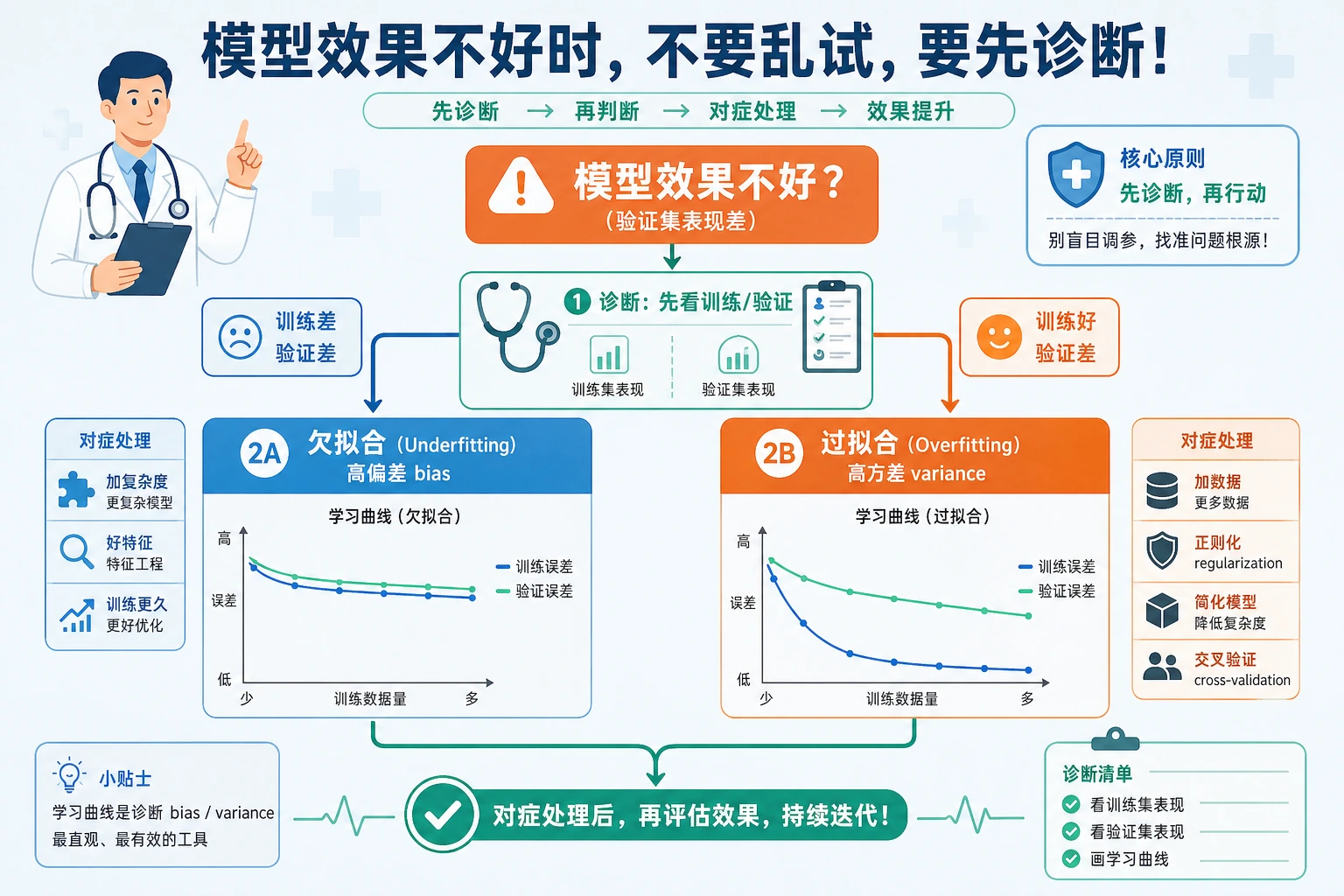 偏差方差行动诊断图