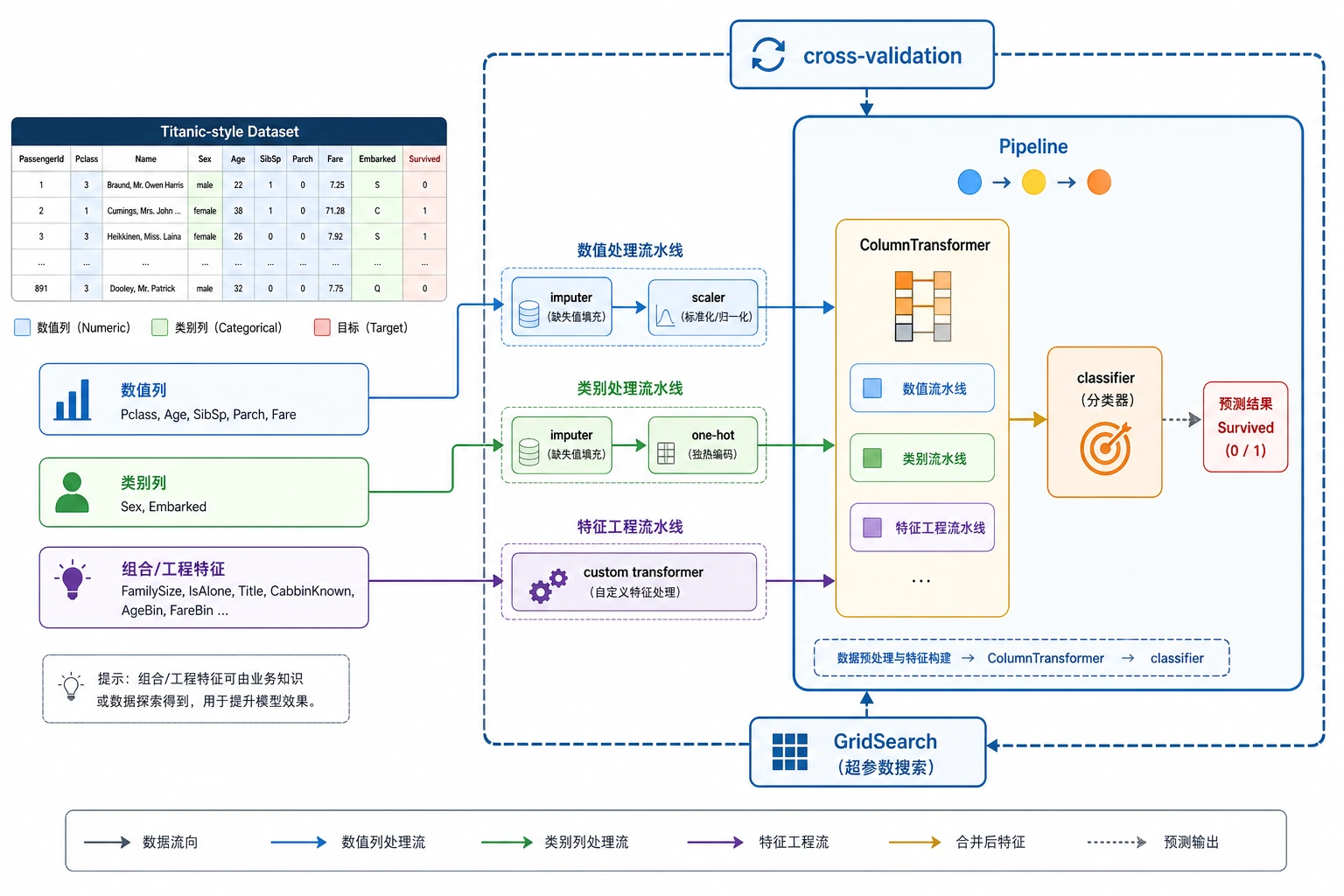 真实表格数据 ColumnTransformer Pipeline 图