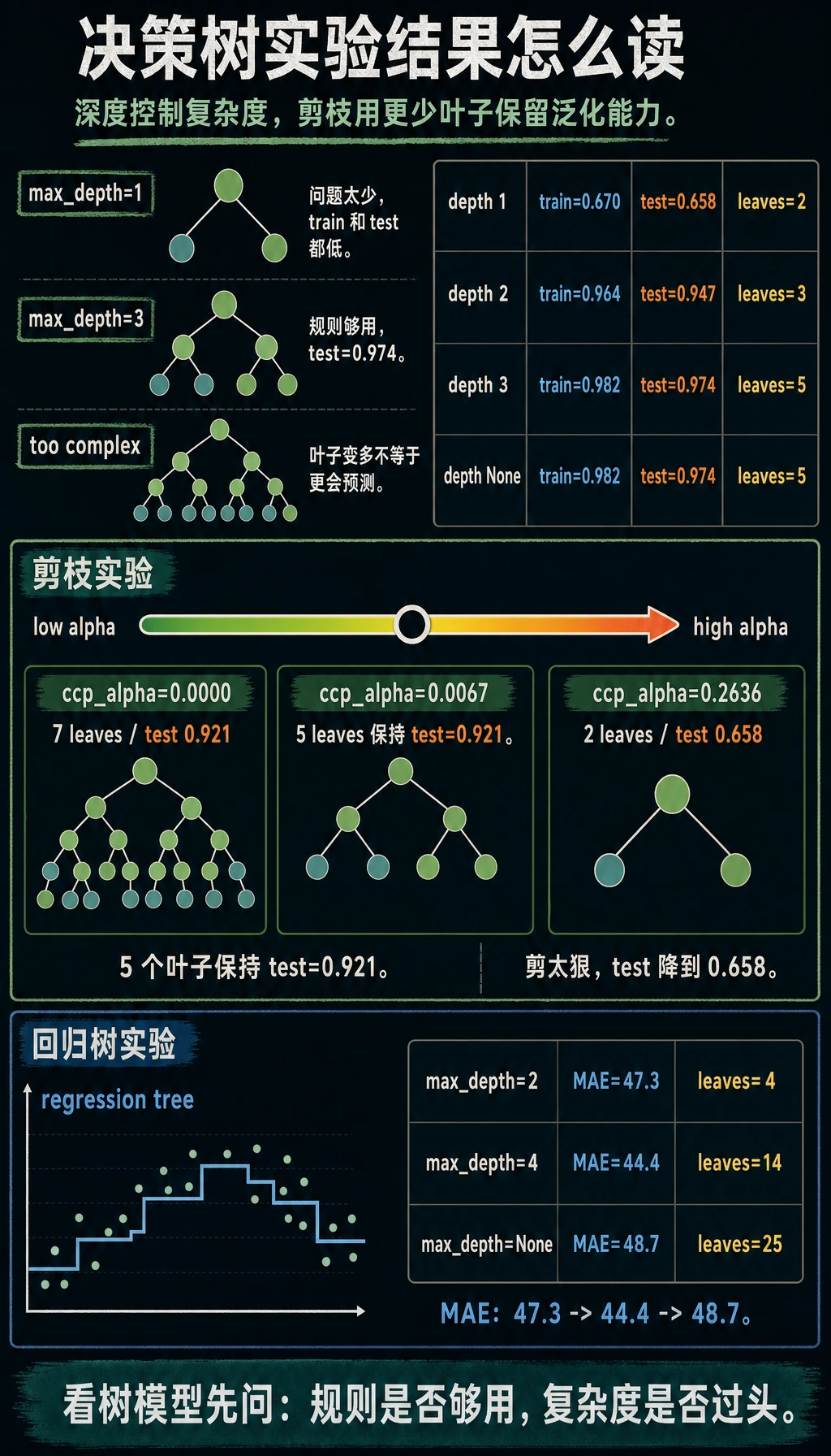 决策树实验结果图