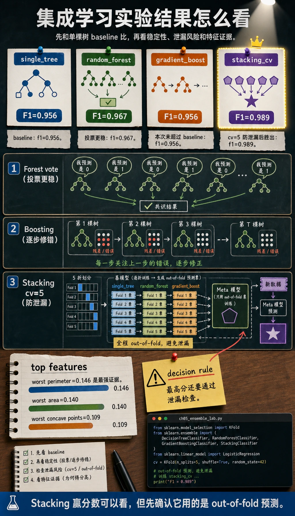 集成学习实验结果图