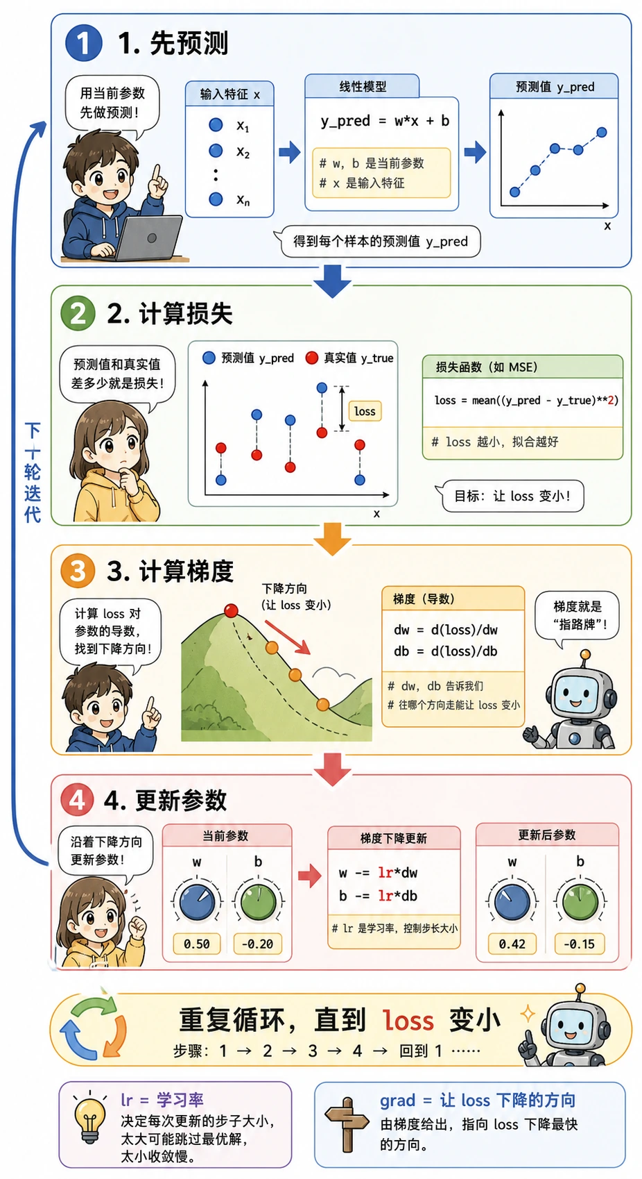 梯度下降四步训练循环