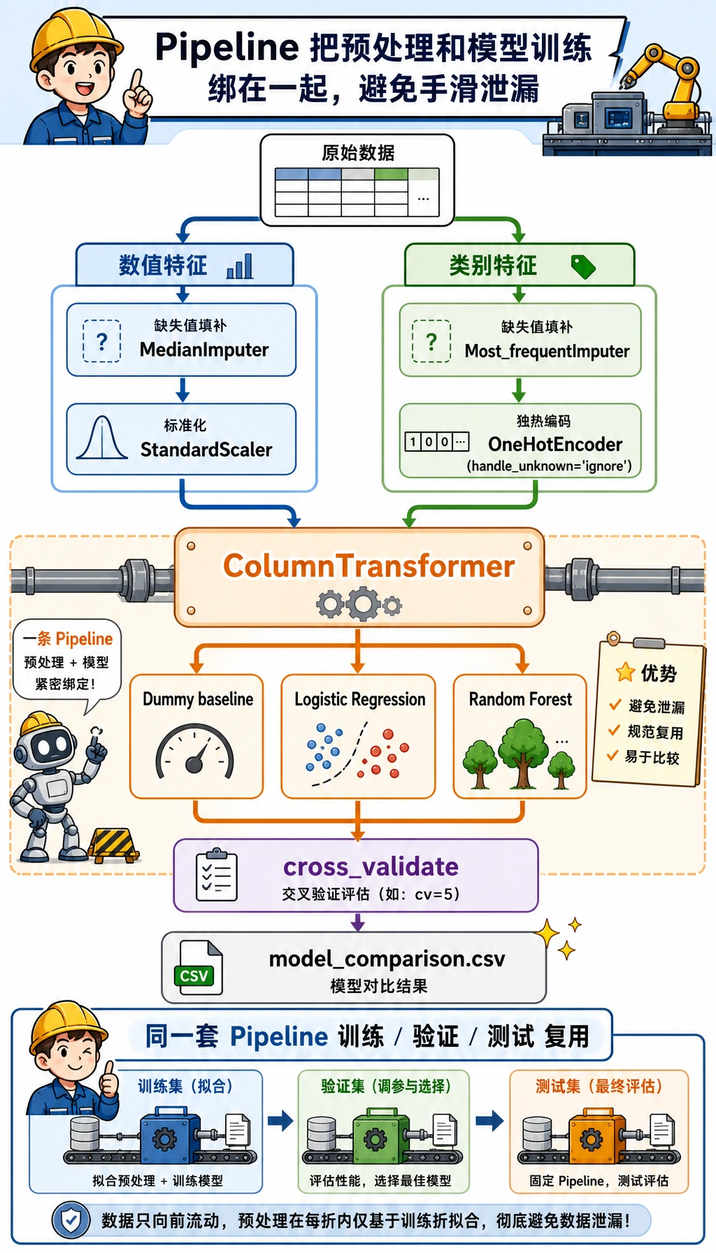 ColumnTransformer 与 Pipeline 训练流程