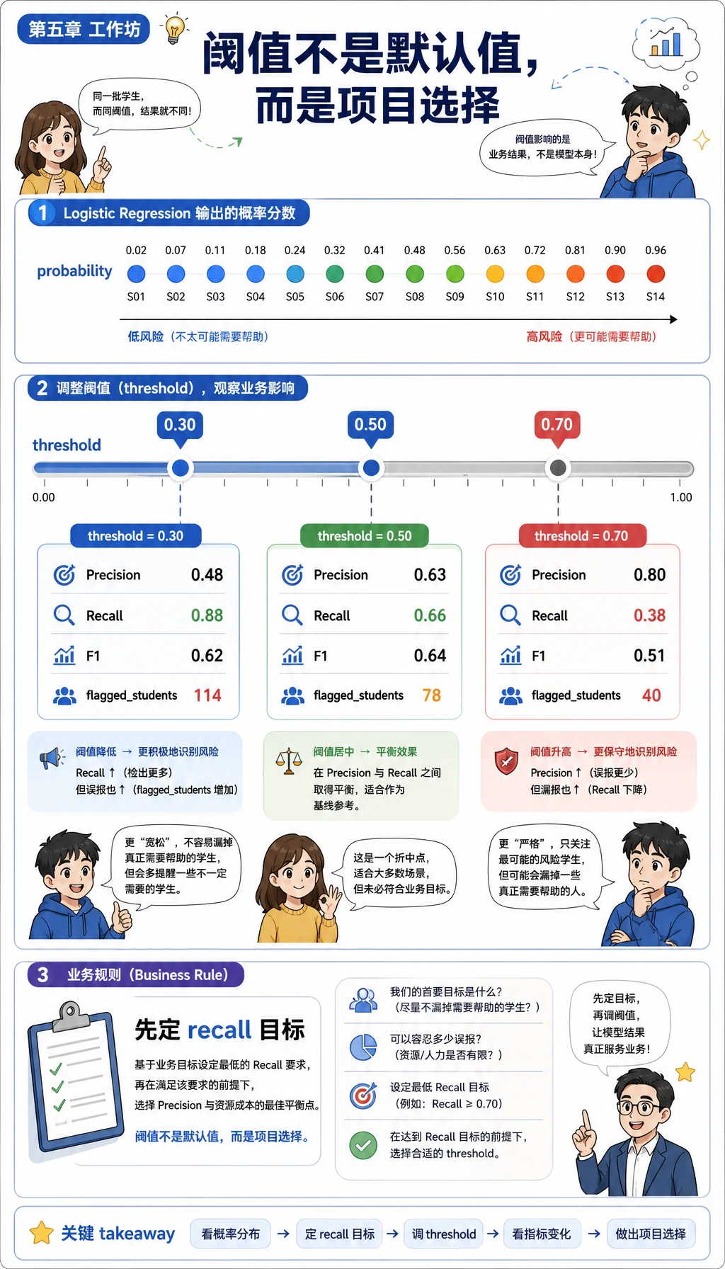 阈值与指标决策实验
