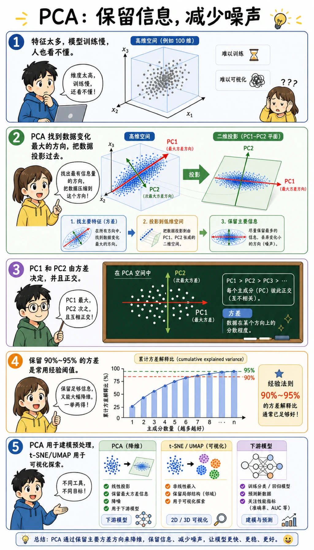 PCA 直觉漫画