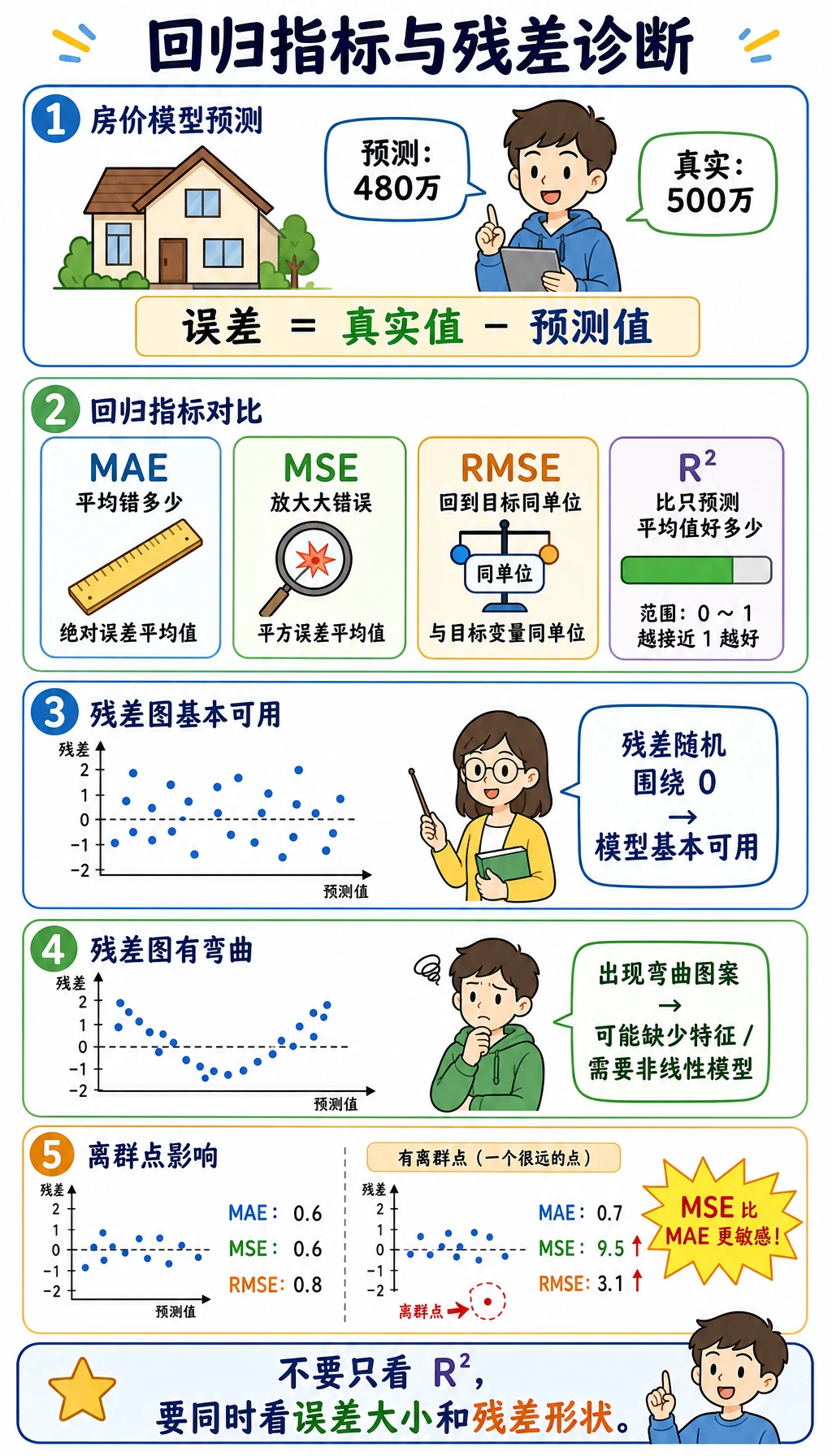 回归指标与残差诊断图