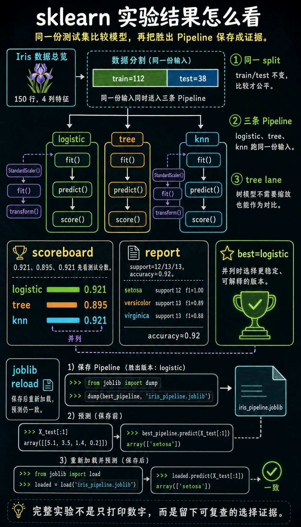 sklearn 实验结果解读图