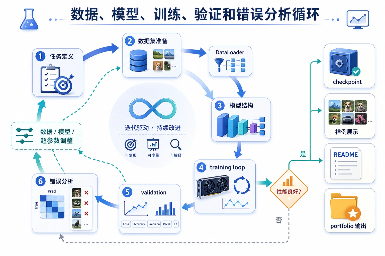 深度学习项目训练复盘闭环