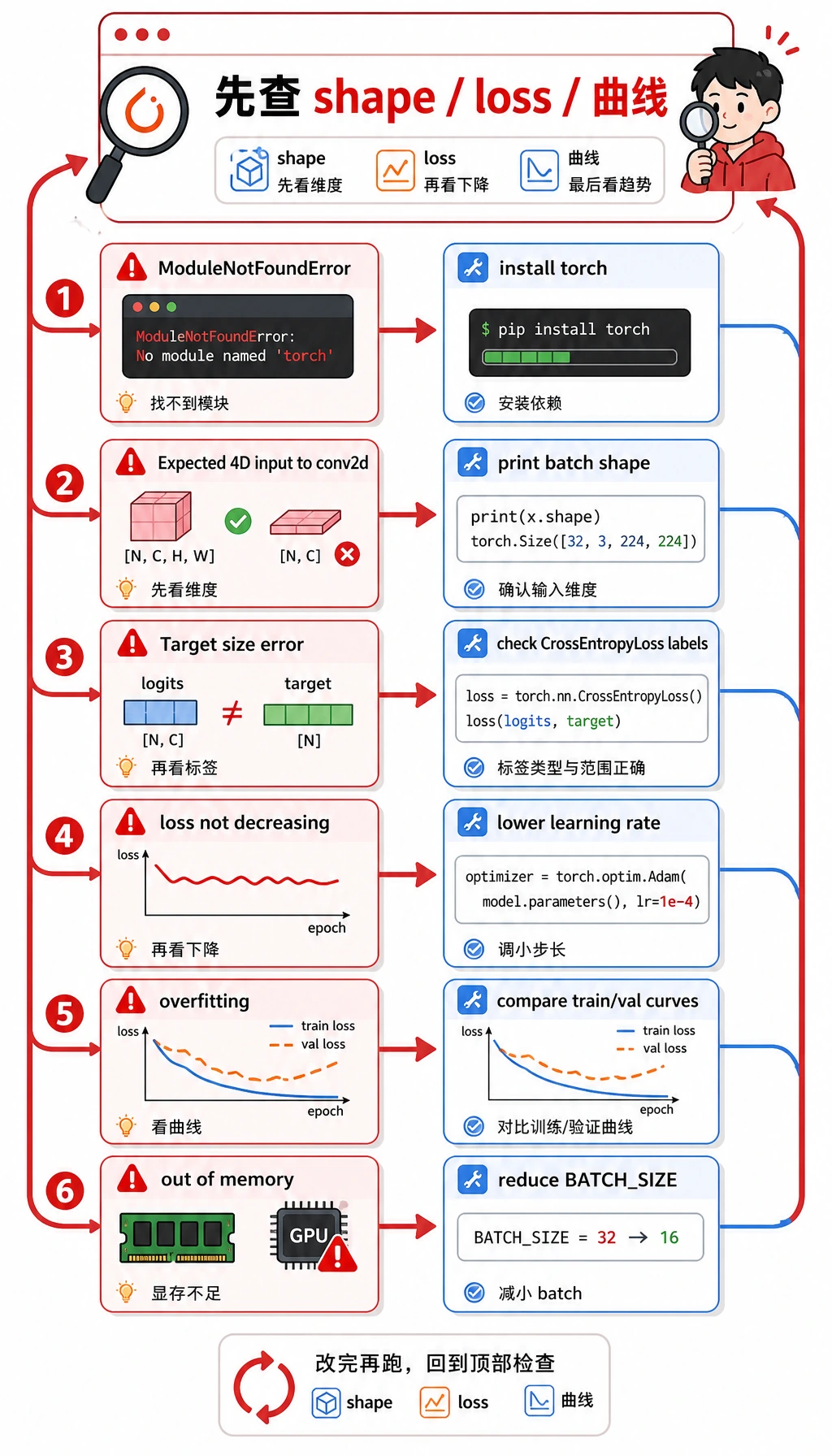 PyTorch shape 与训练排错闭环