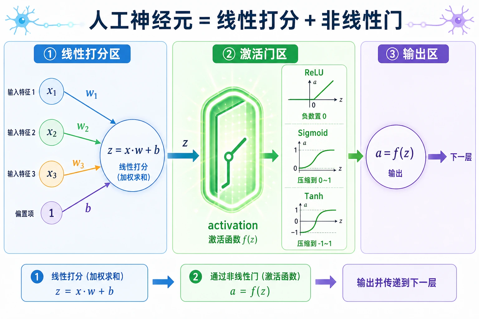 神经元线性打分与激活门图