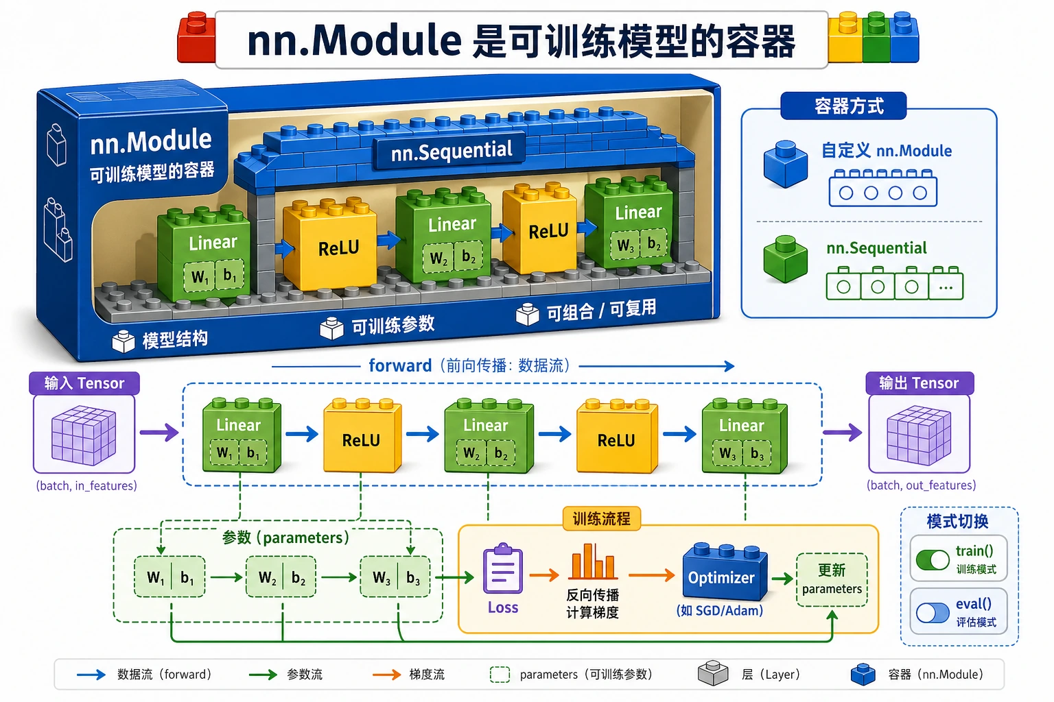 nn.Module 参数组织流程图