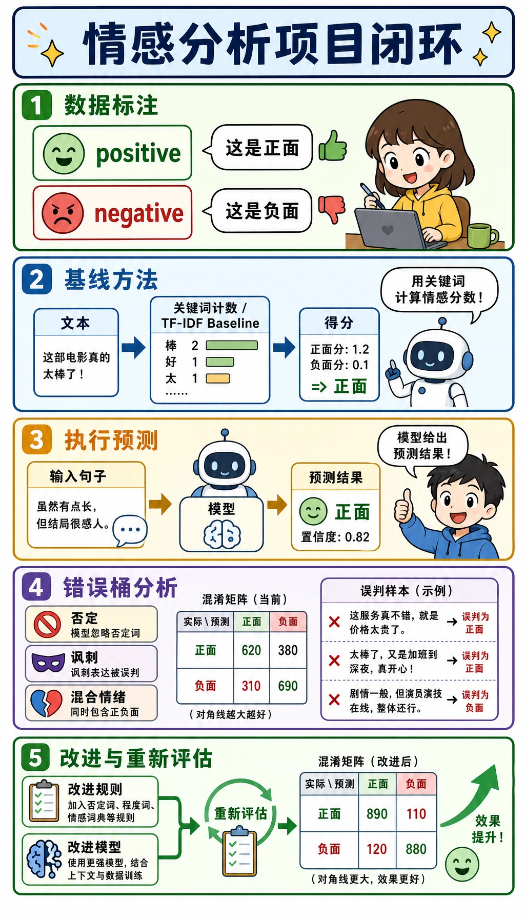情感分析项目闭环图