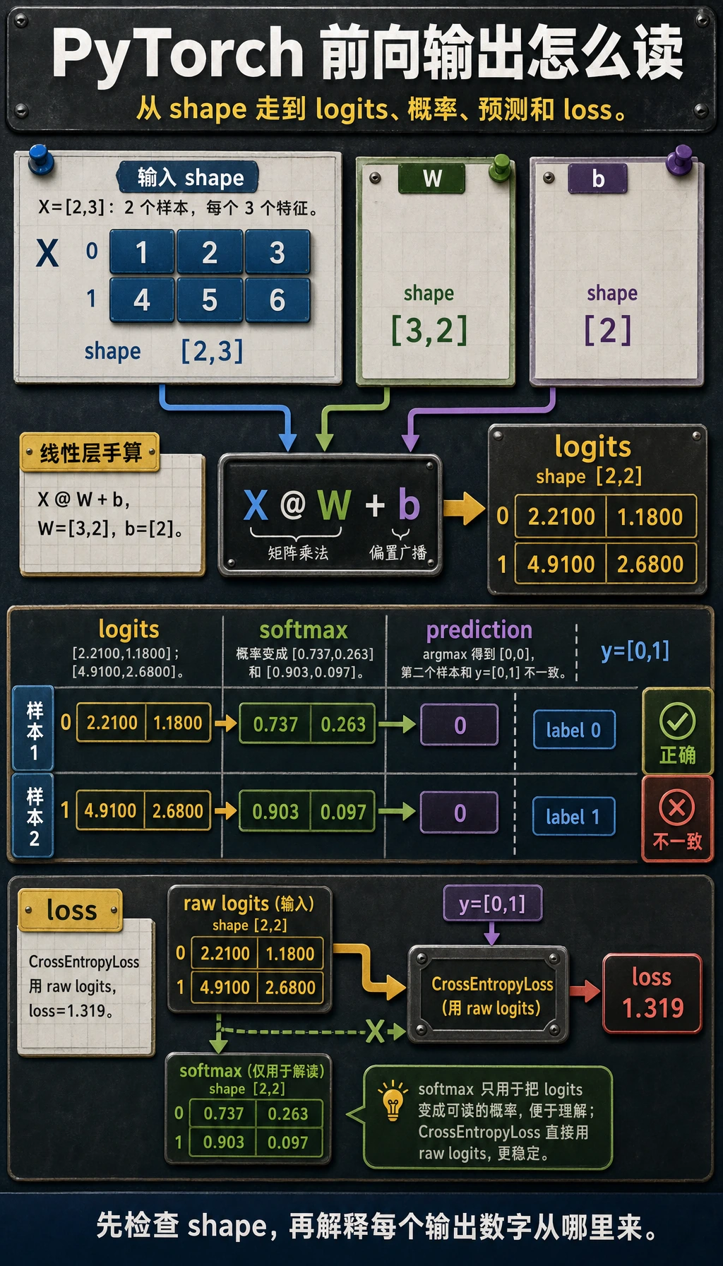 PyTorch logits 前向结果图