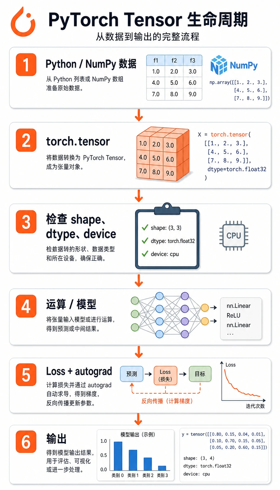 PyTorch Tensor 生命周期图
