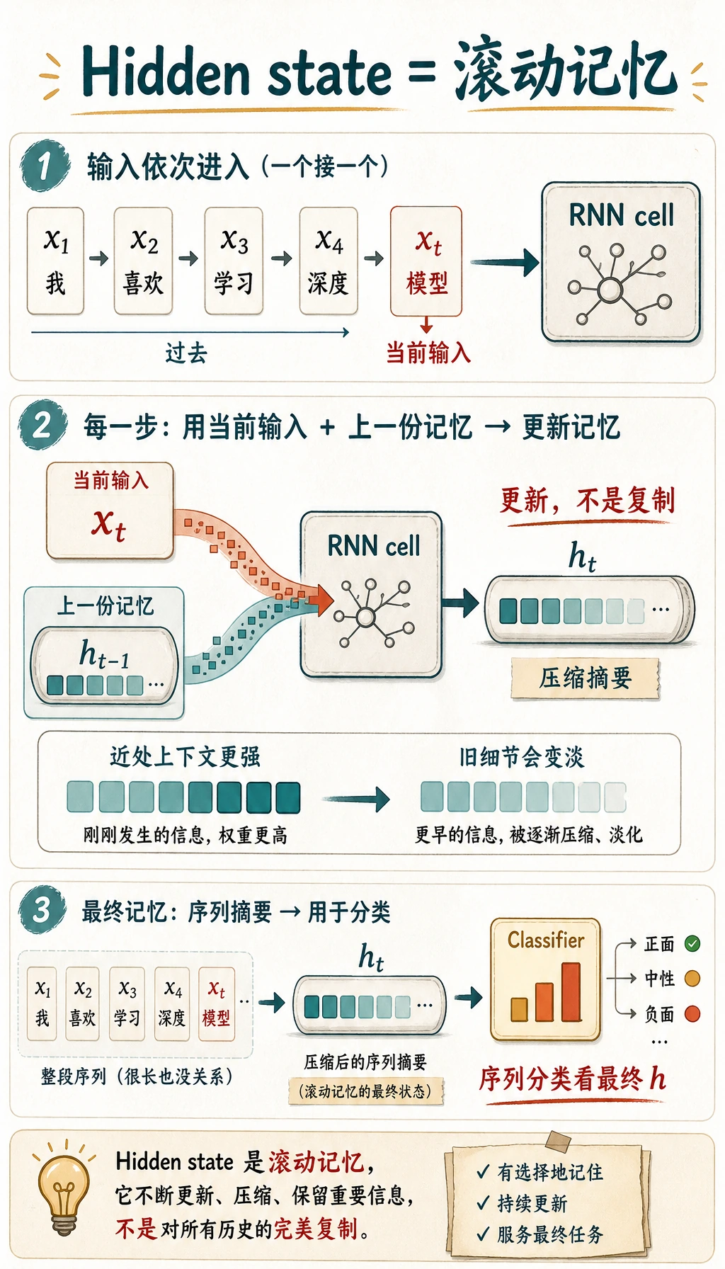 RNN 隐藏状态滚动记忆图