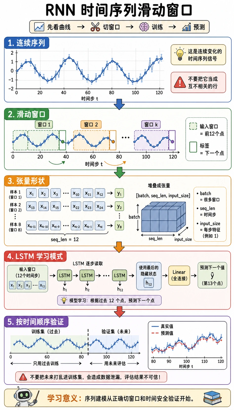 RNN 时间序列滑动窗口实操闭环