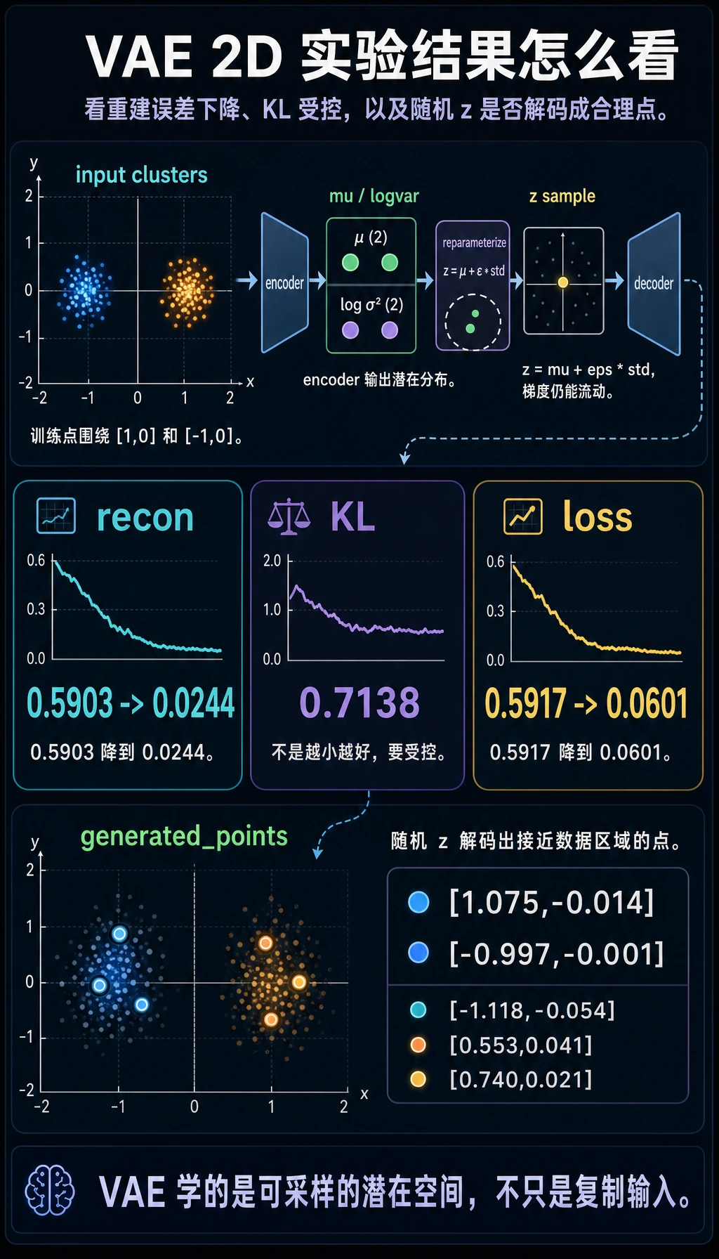 VAE 2D 实验结果图