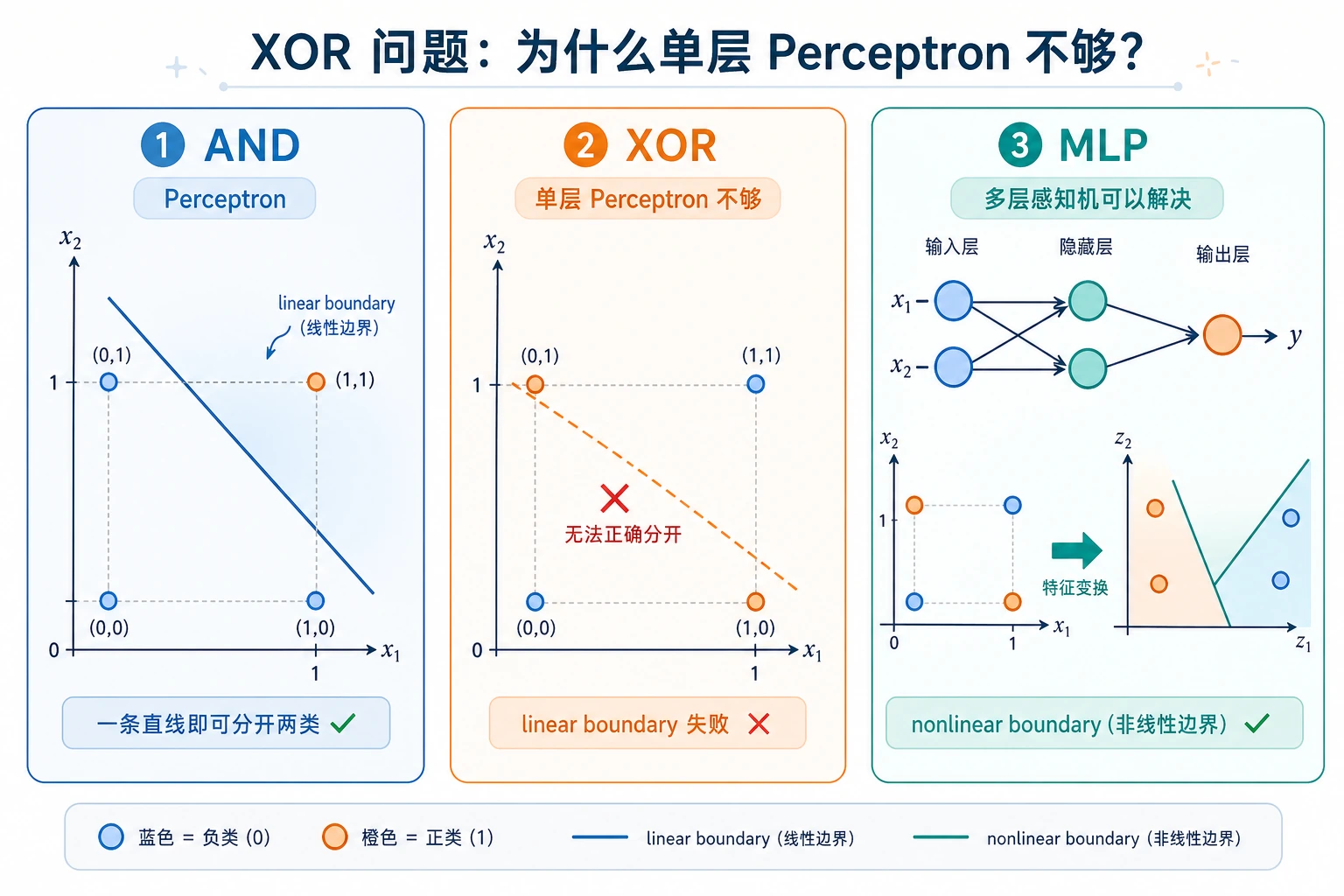 XOR 单层感知机局限图