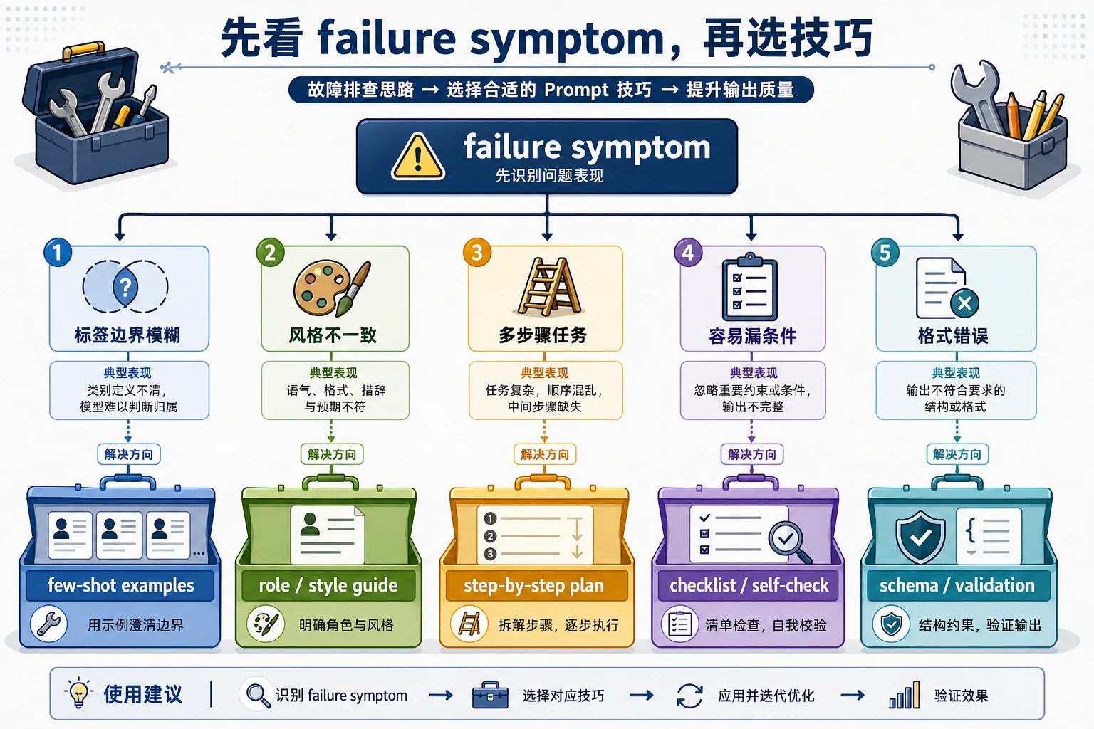 高级 Prompt 技巧选择图
