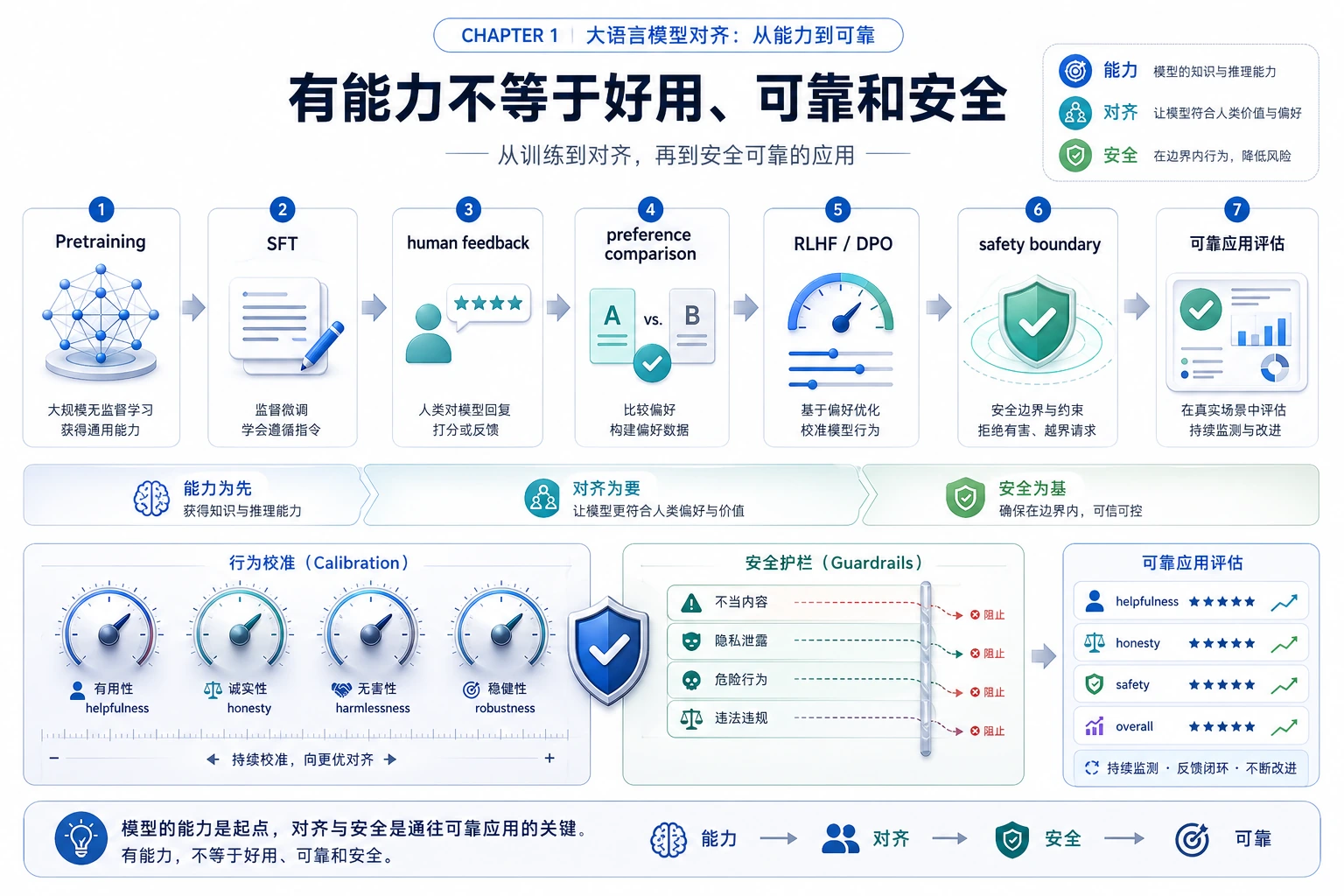 大模型对齐章节关系图