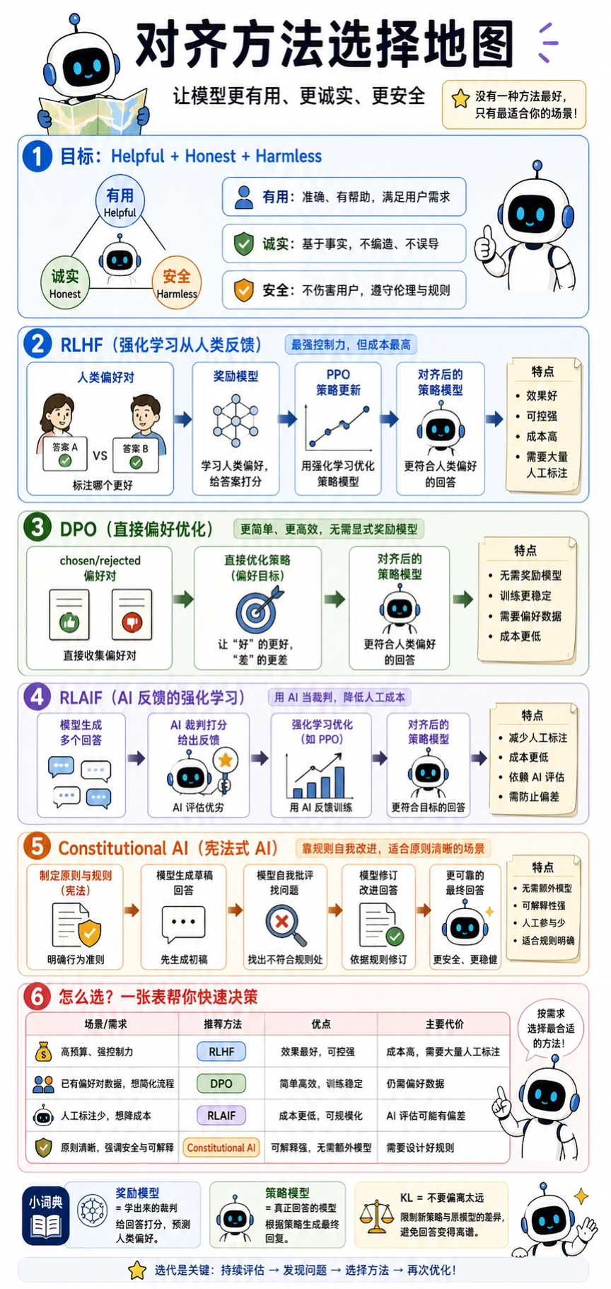 对齐方法选择地图