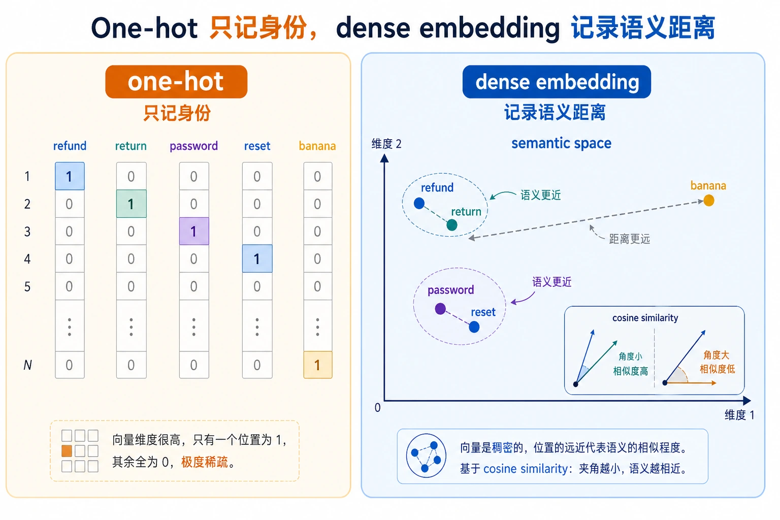 从 one-hot 到稠密 embedding 的语义空间图