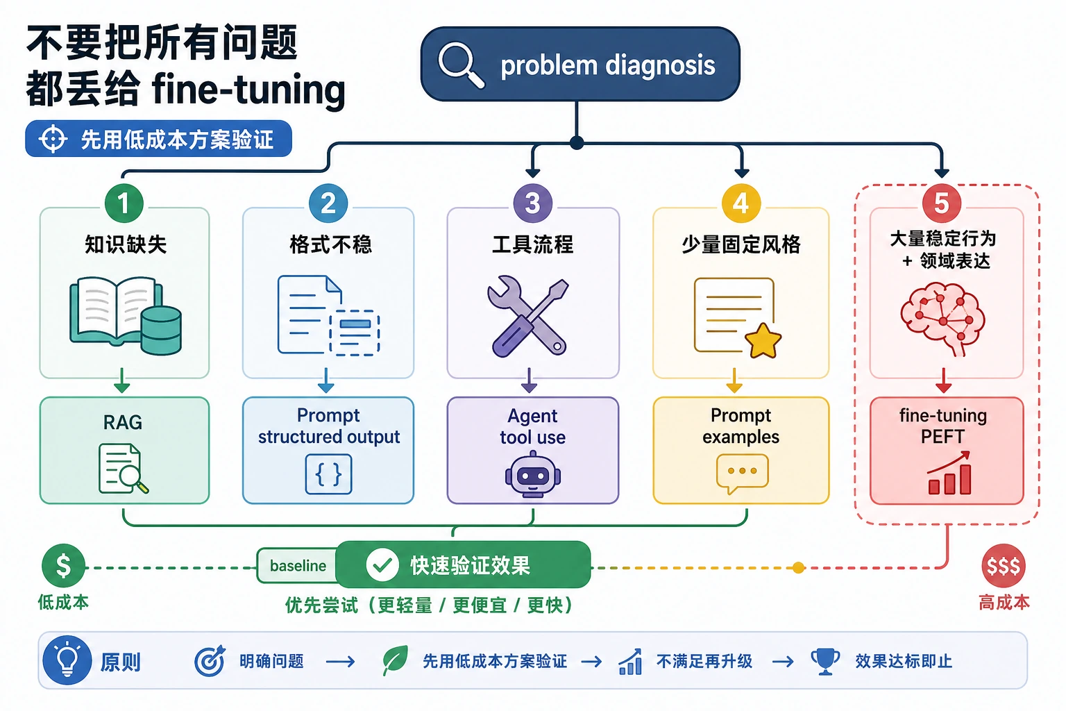 微调前方案选择决策图