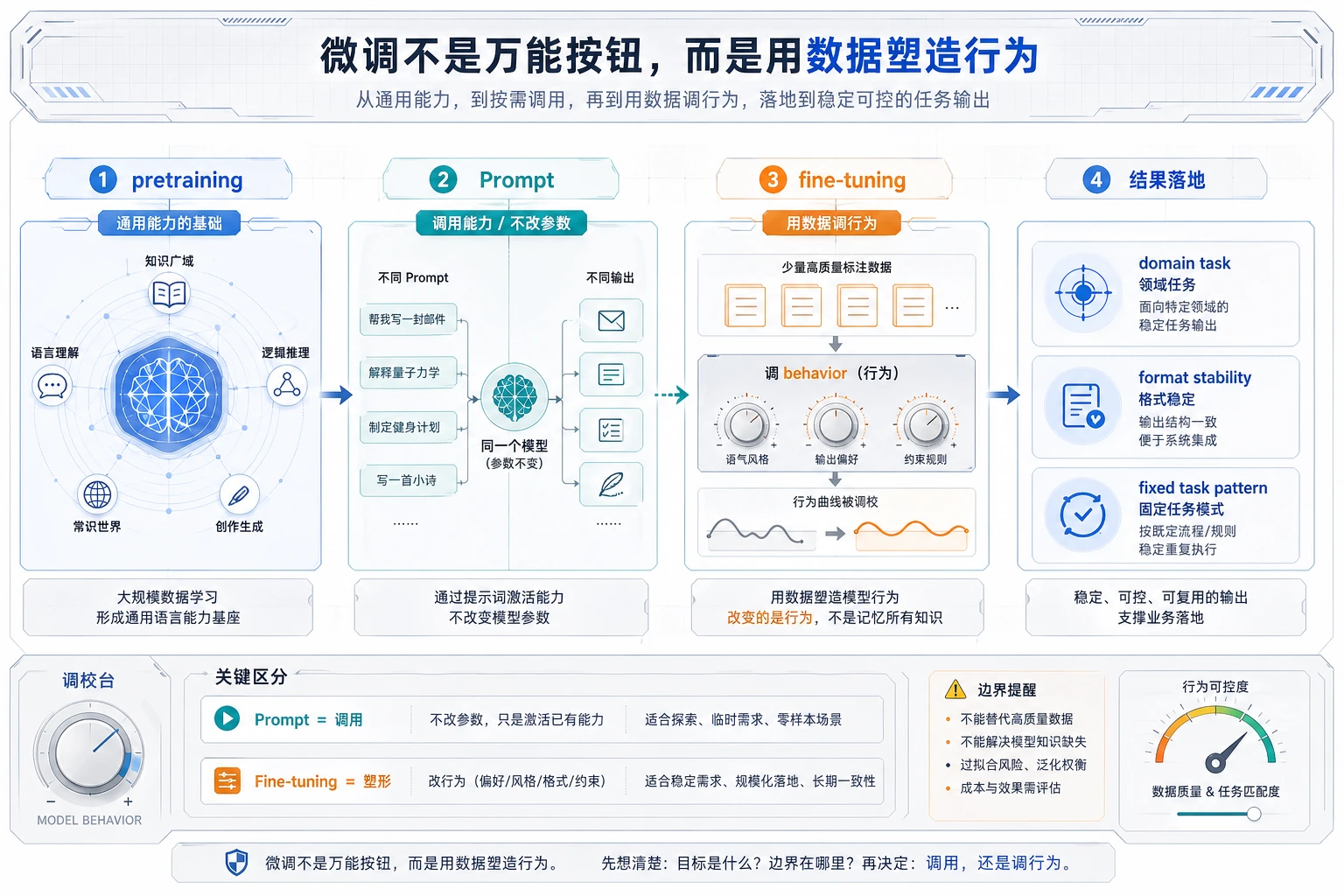 大模型微调章节关系图
