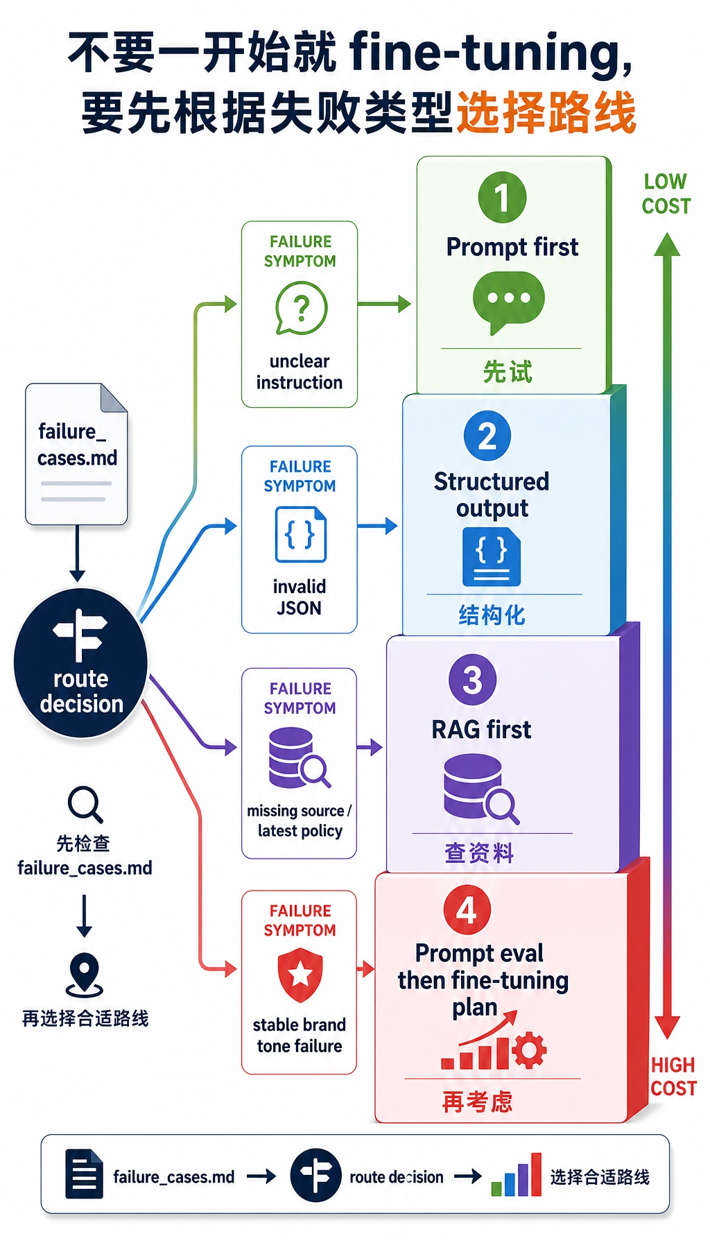 Prompt、RAG 与微调路线阶梯图