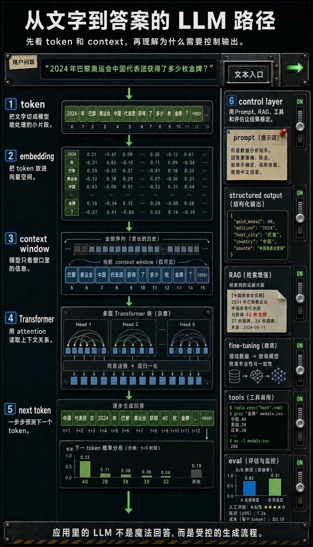 大模型原理主视觉