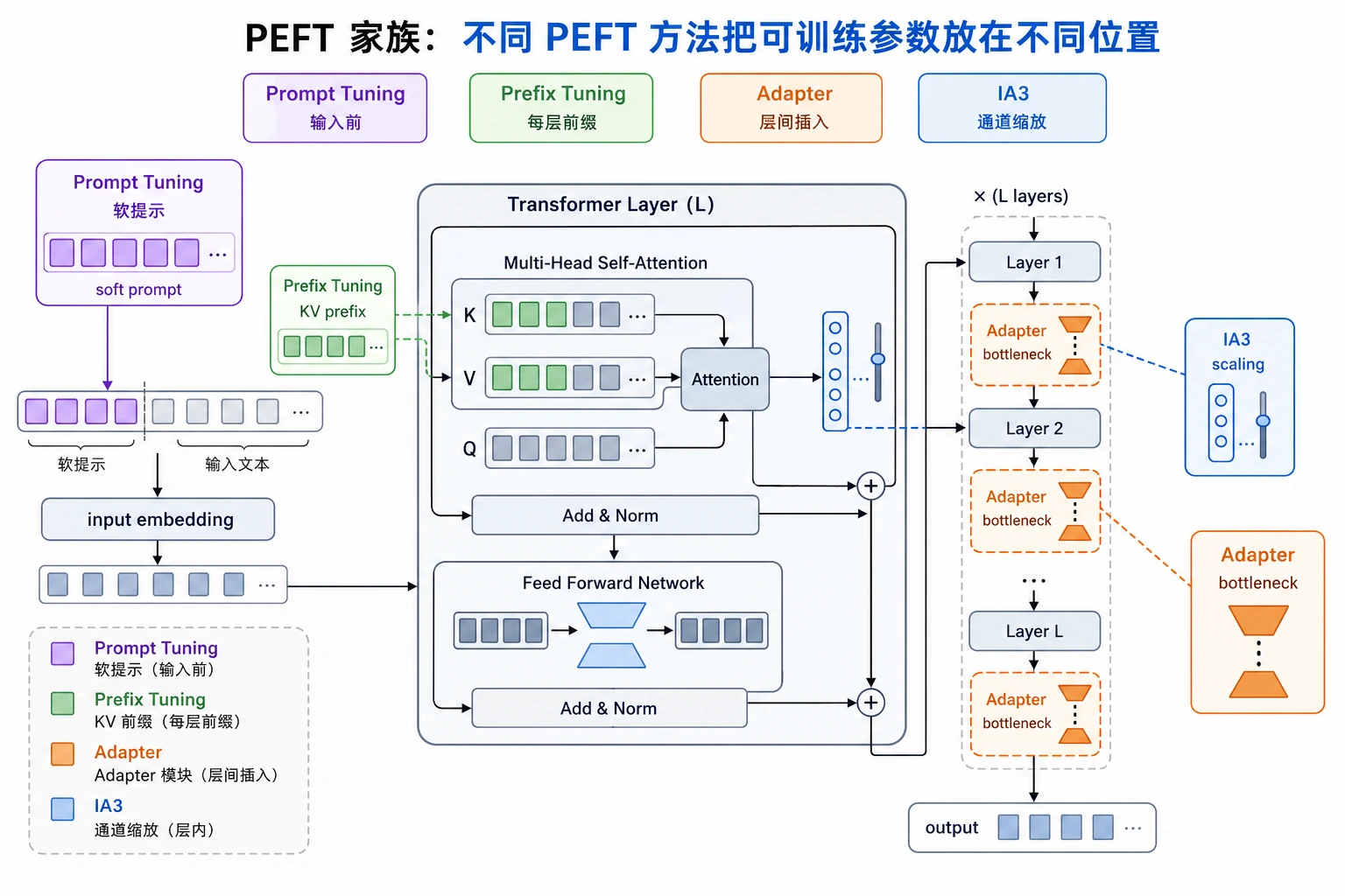 PEFT 方法可训练参数放置位置图