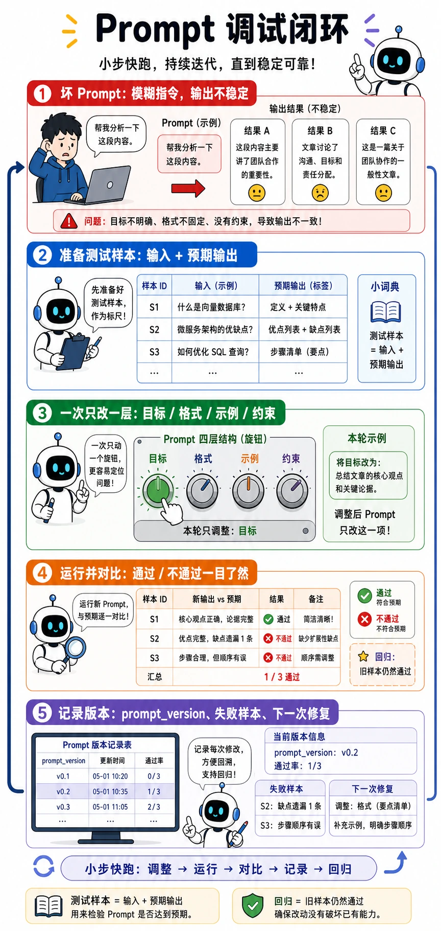 Prompt 调试闭环漫画