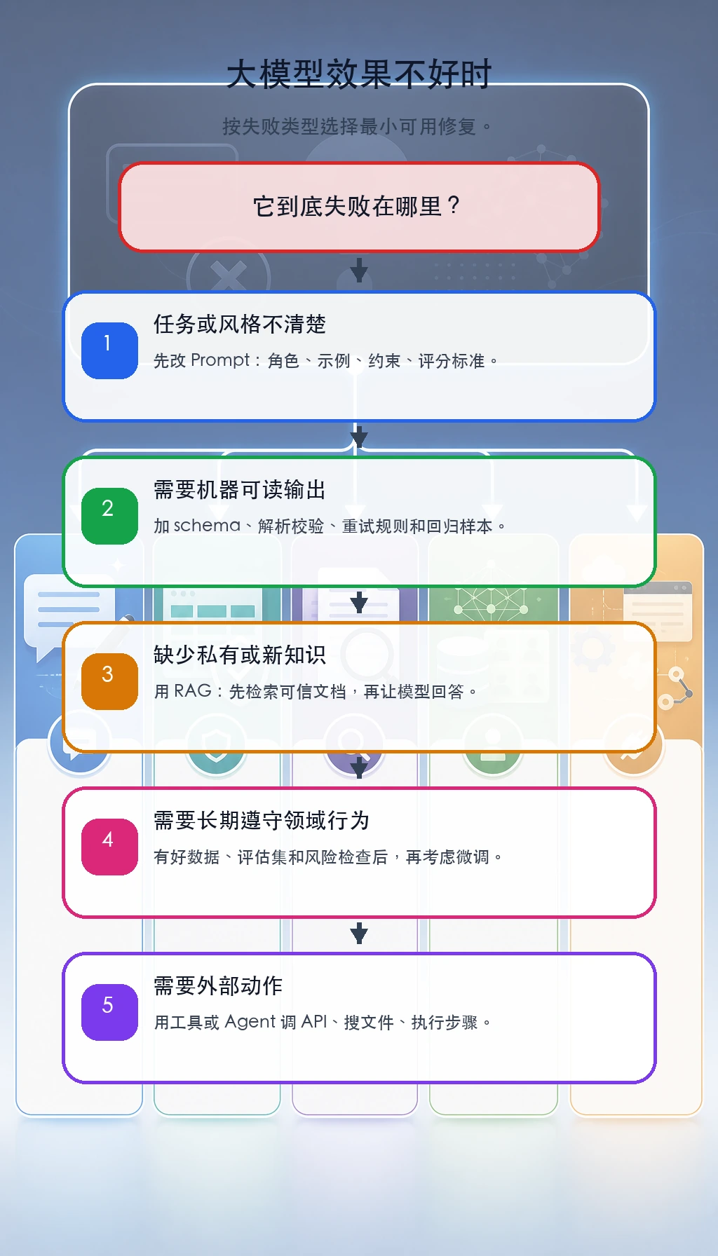 Prompt、RAG、微调和工具选择图