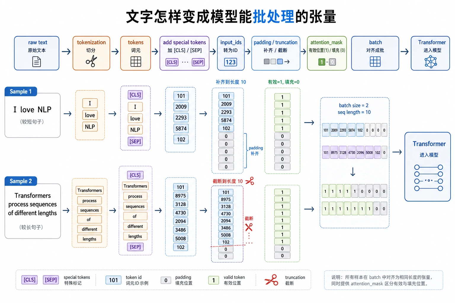 Tokenizer 到 input_ids 与 attention_mask 图